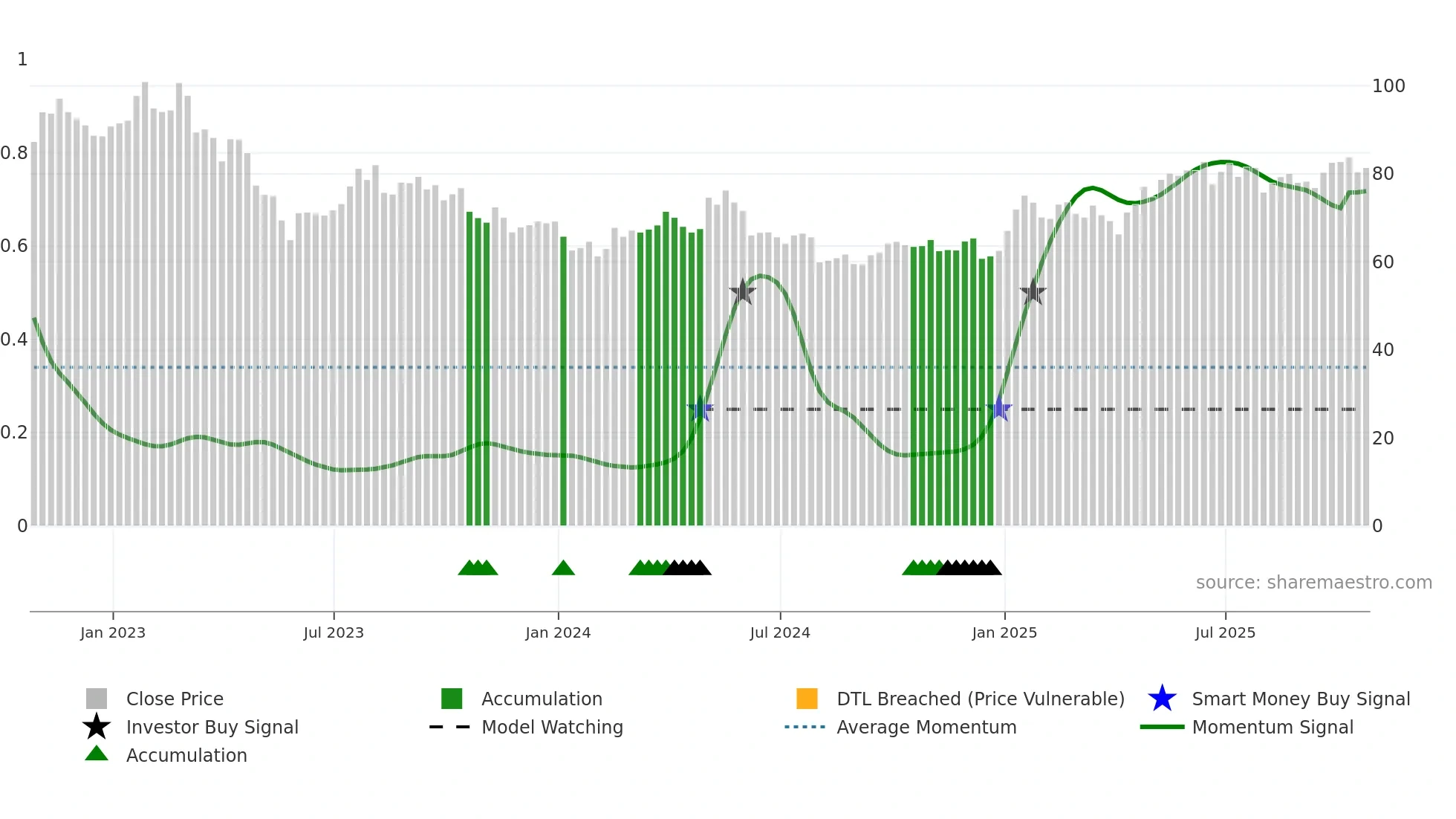 NTR weekly Smart Money chart