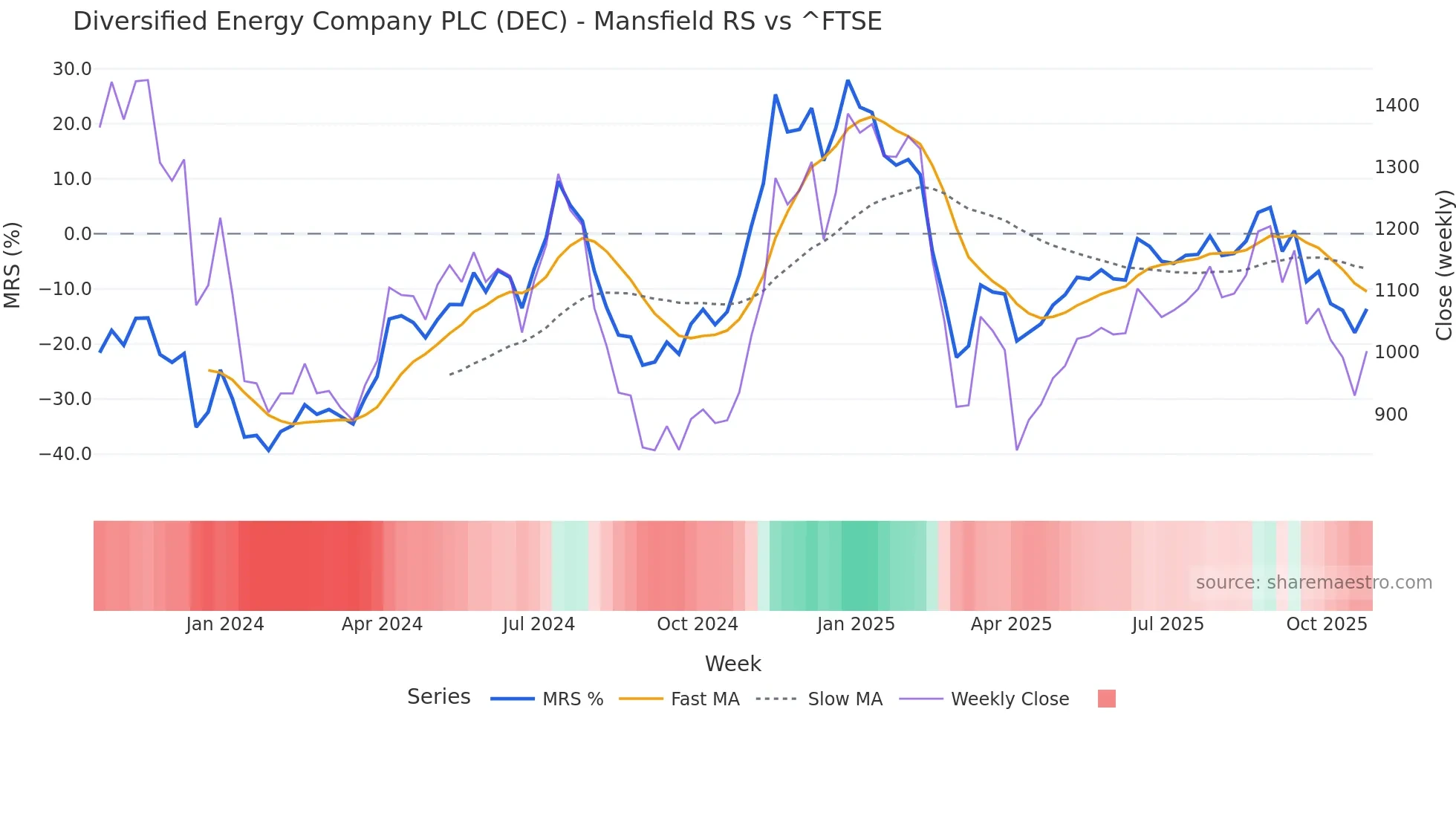 DEC Mansfield Relative Strength chart