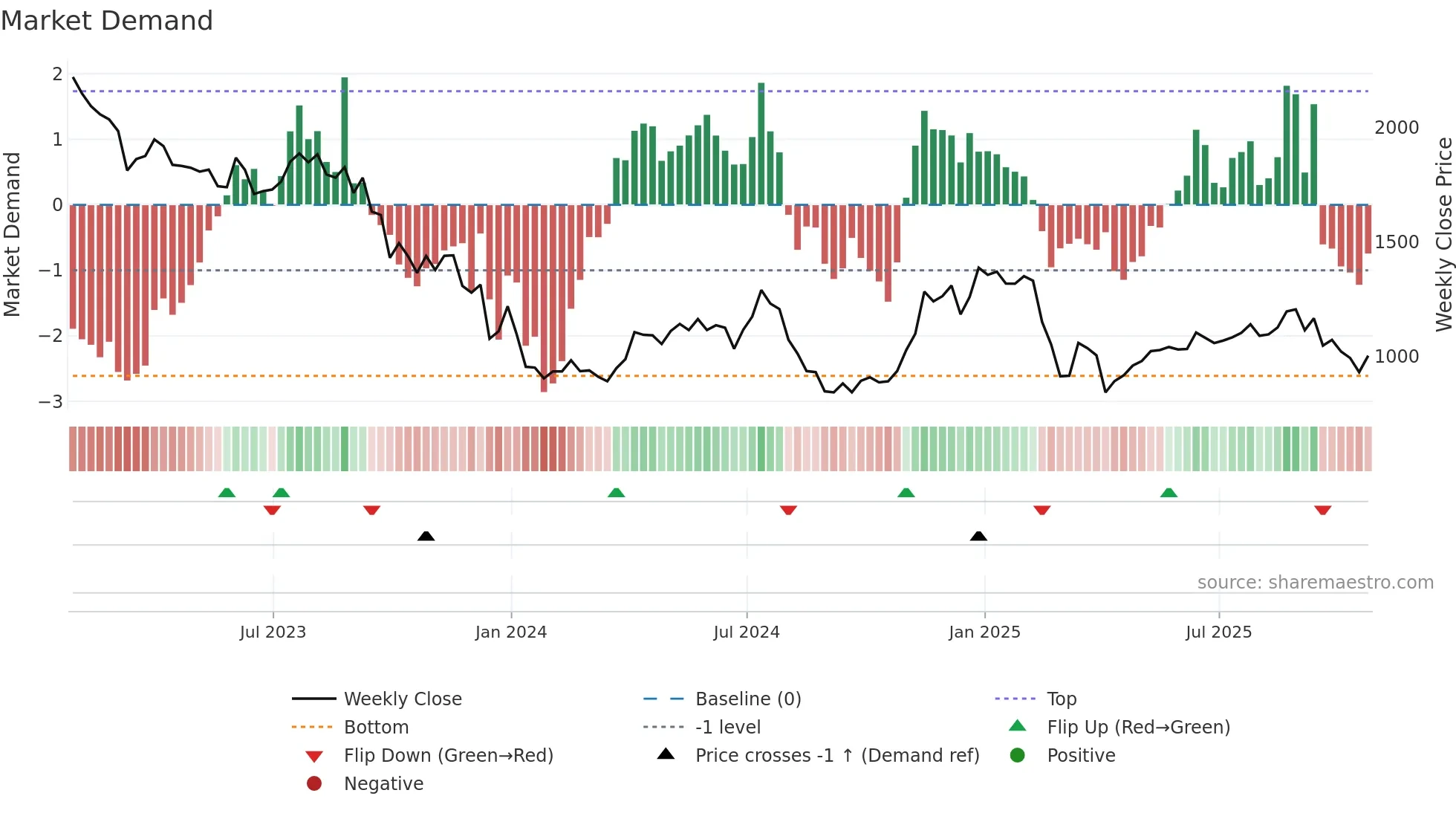 DEC weekly Market Demand chart