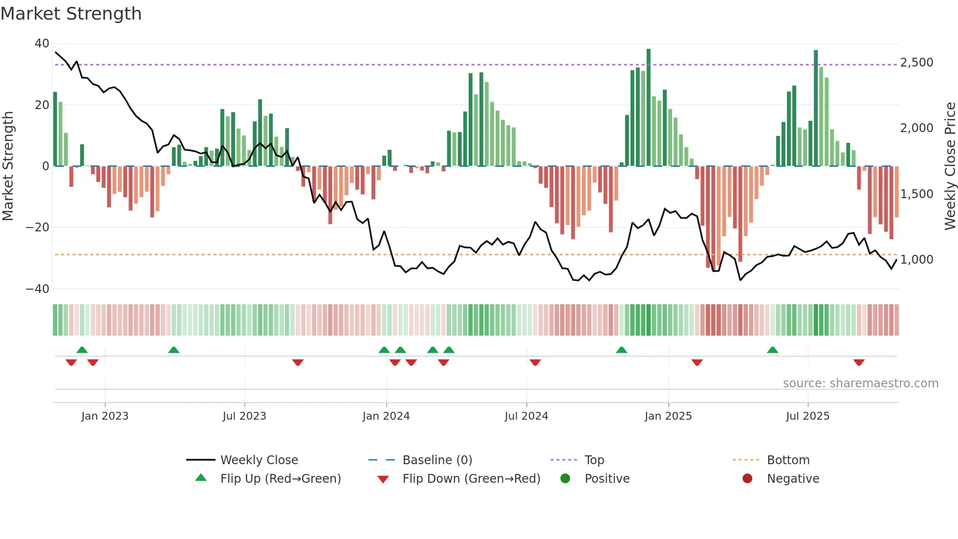DEC weekly Market Strength chart