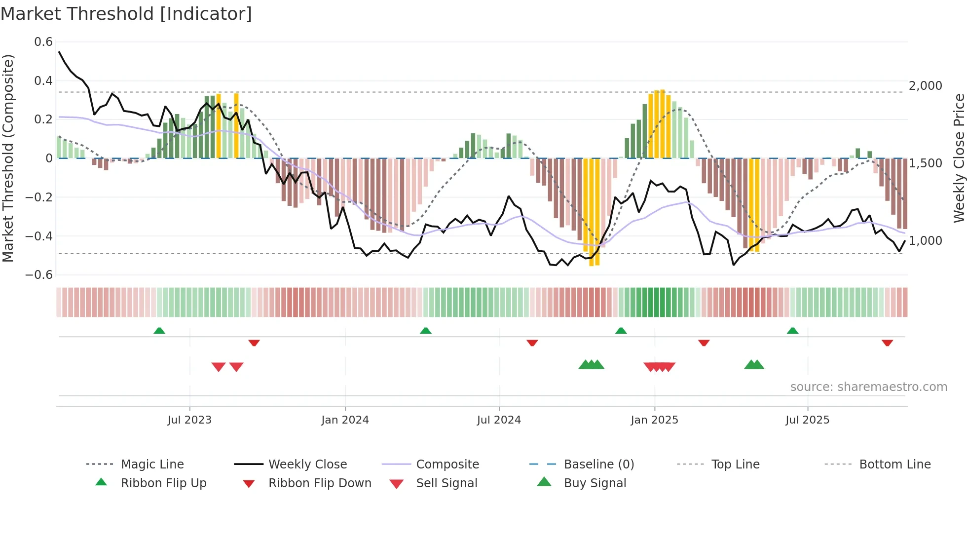 DEC weekly Market Threshold chart