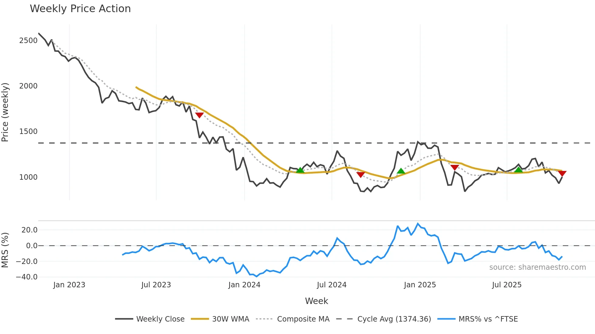 DEC weekly Price Action chart, closing 2025-10-24