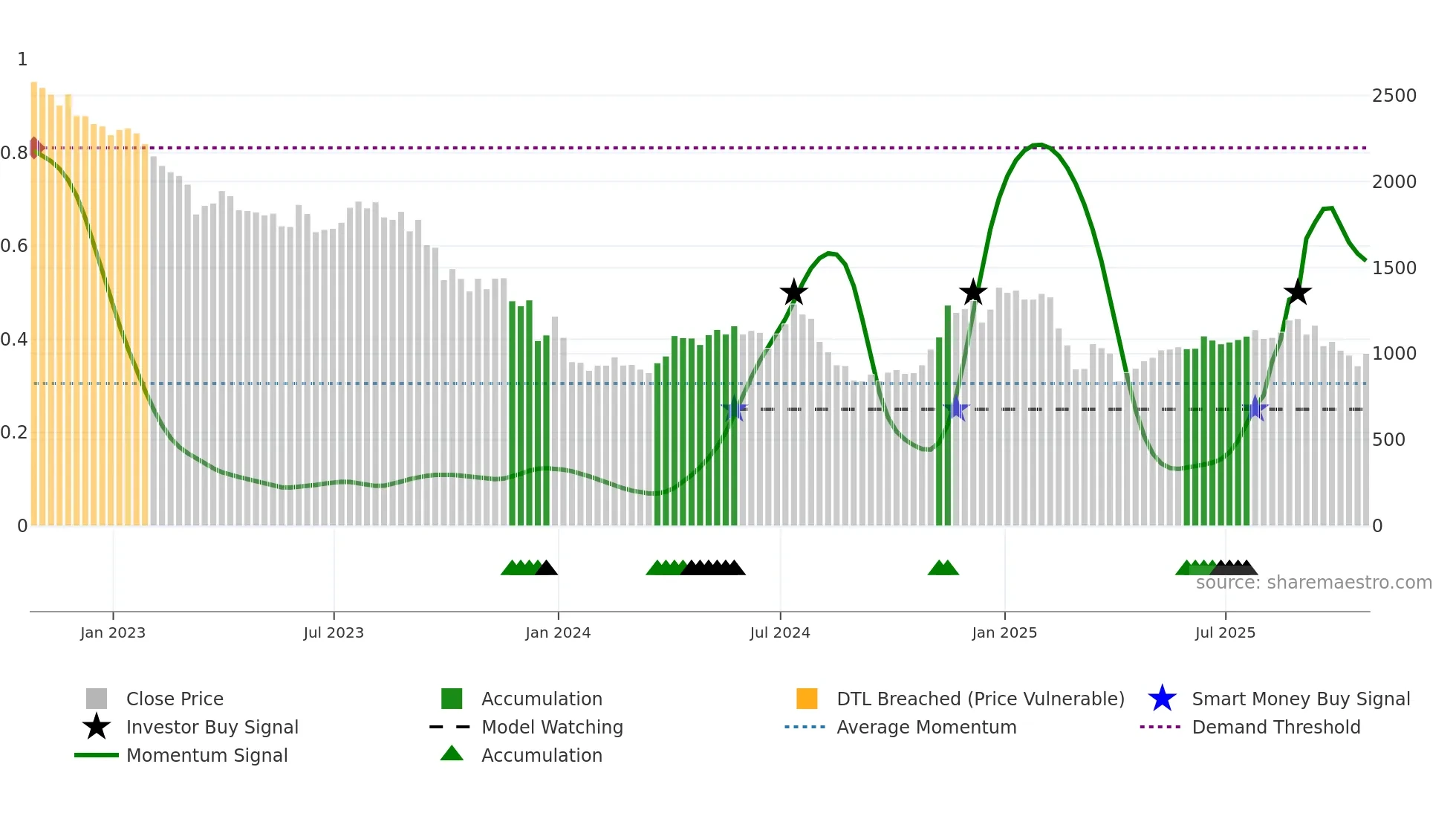 DEC weekly Smart Money chart