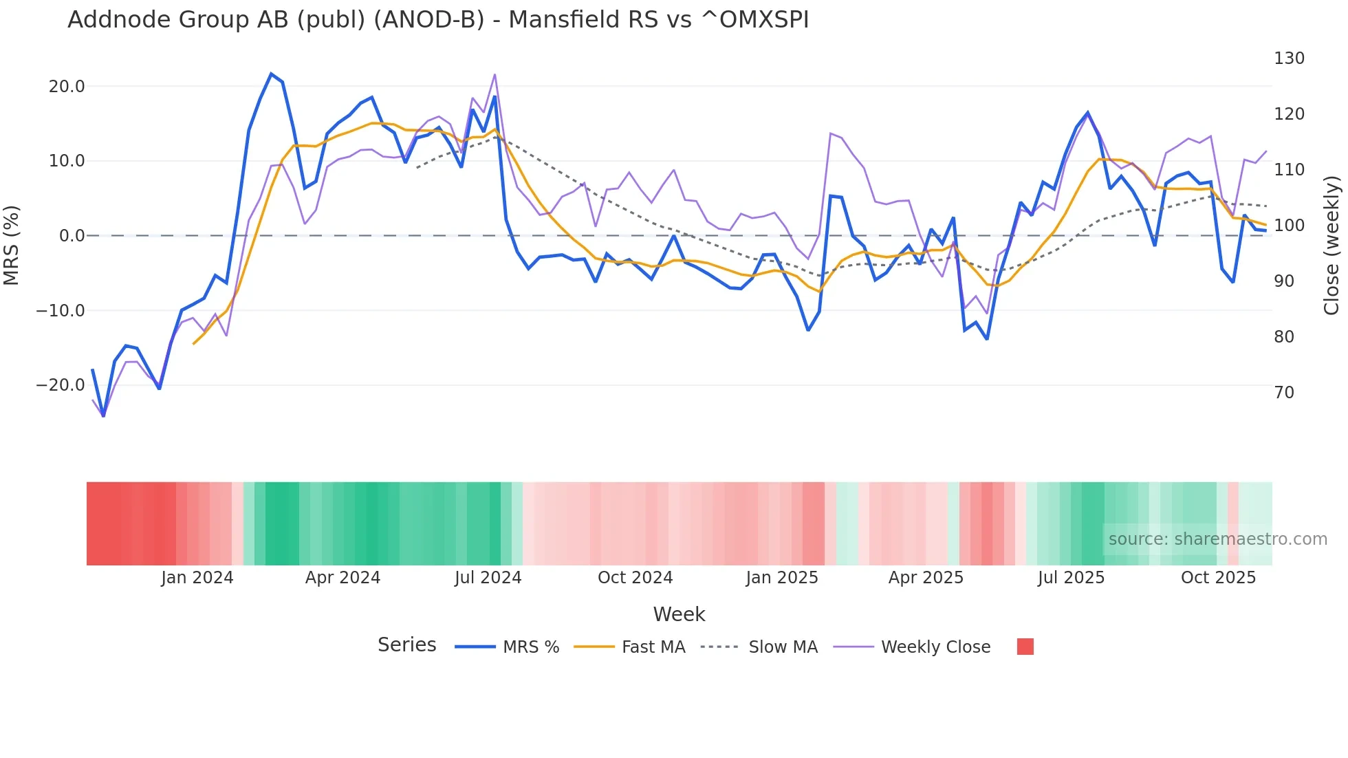 ANOD-B Mansfield Relative Strength chart