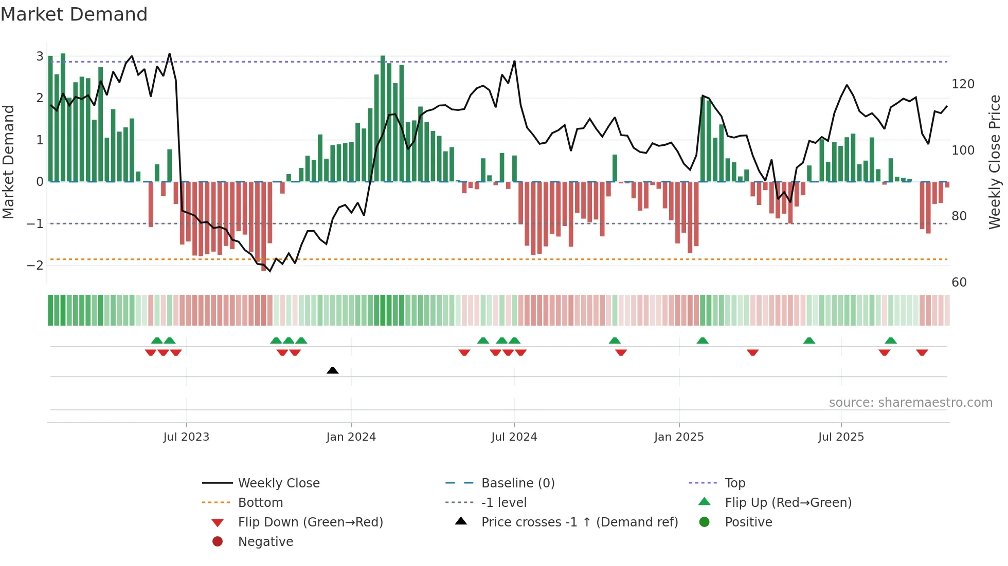 ANOD-B weekly Market Demand chart