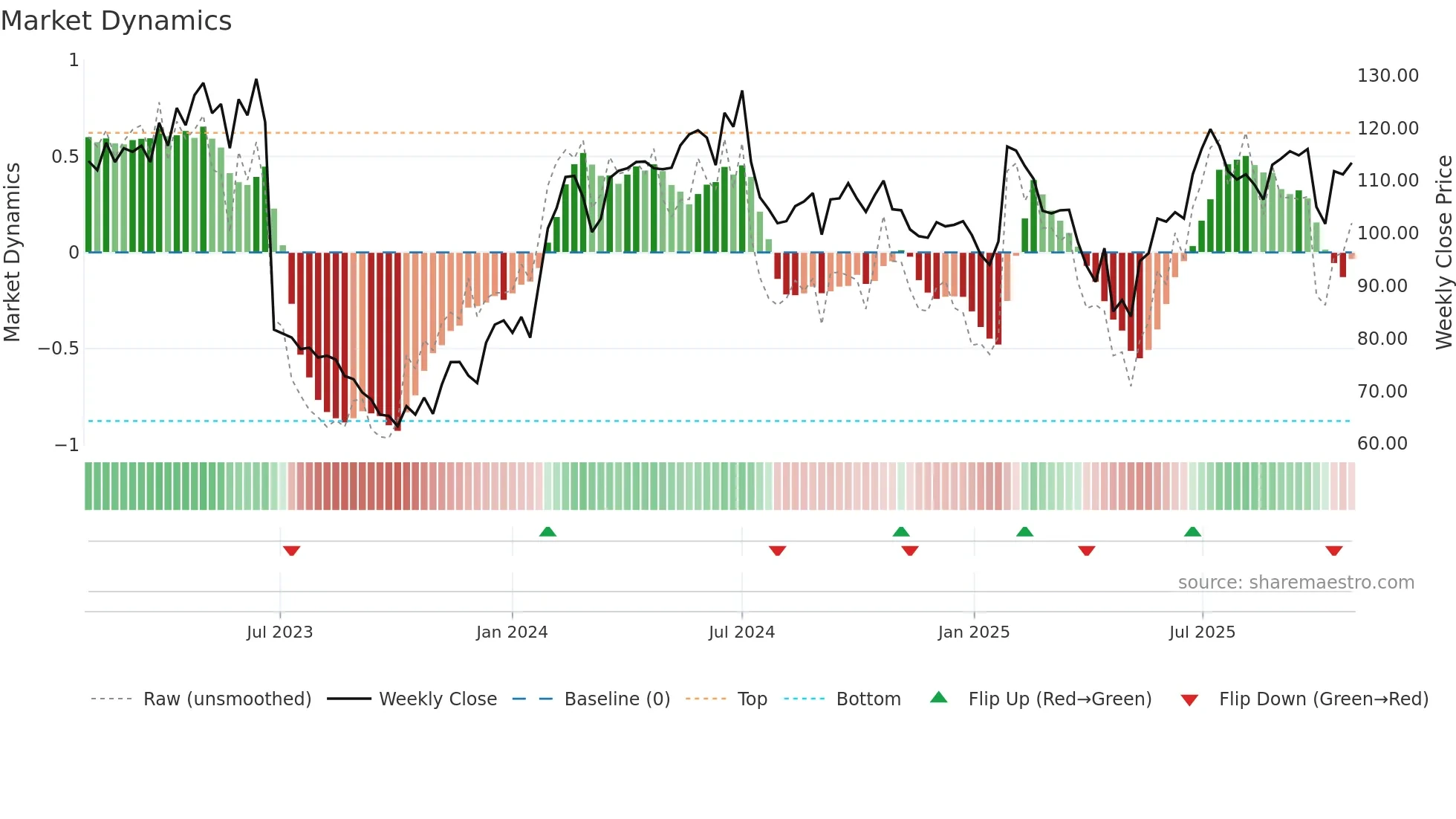 ANOD-B weekly Market Dynamics chart