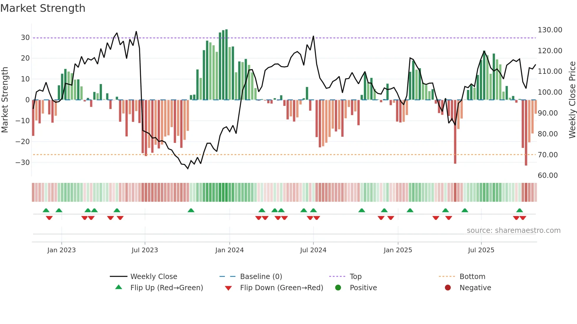 ANOD-B weekly Market Strength chart