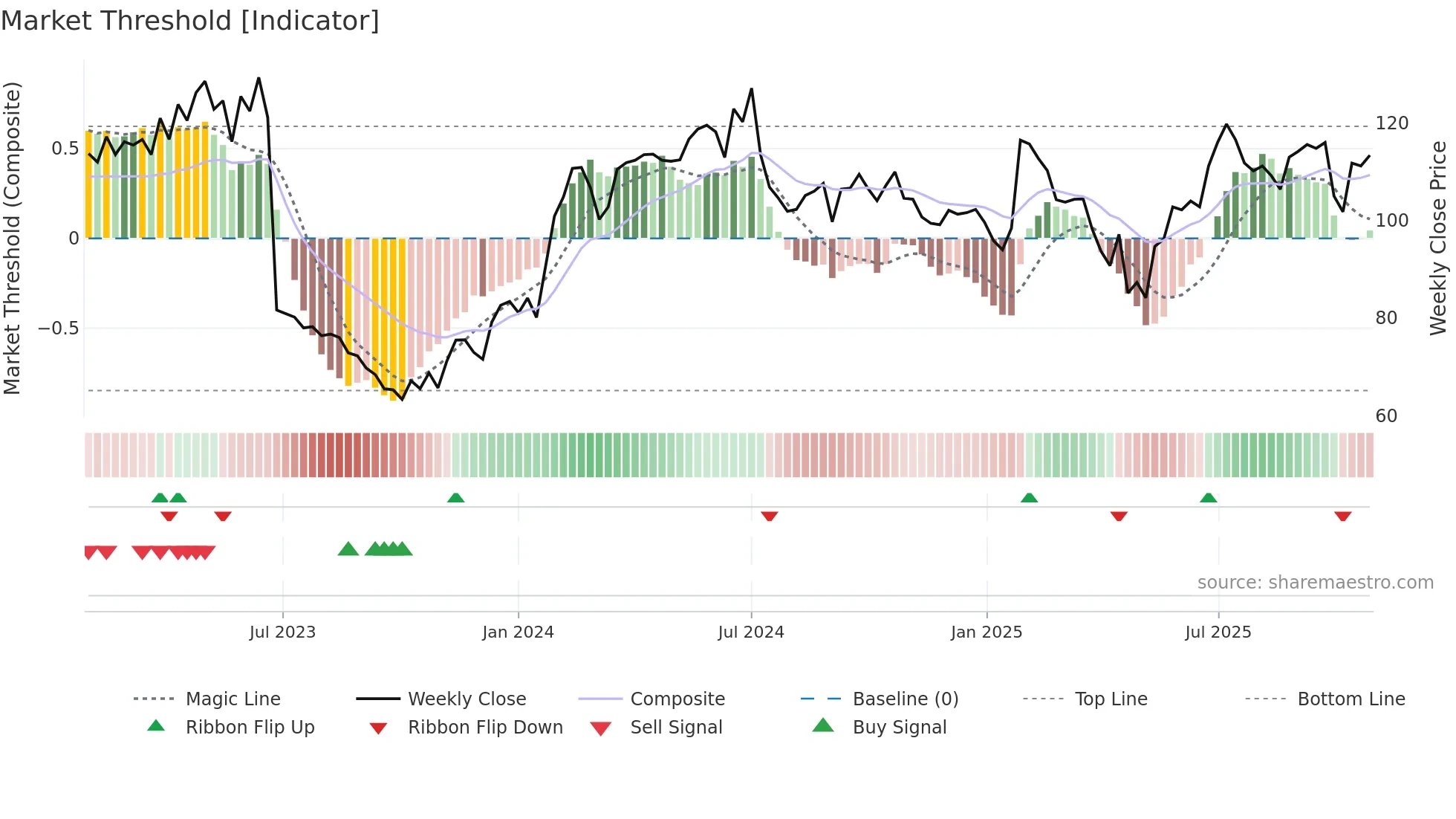 ANOD-B weekly Market Threshold chart