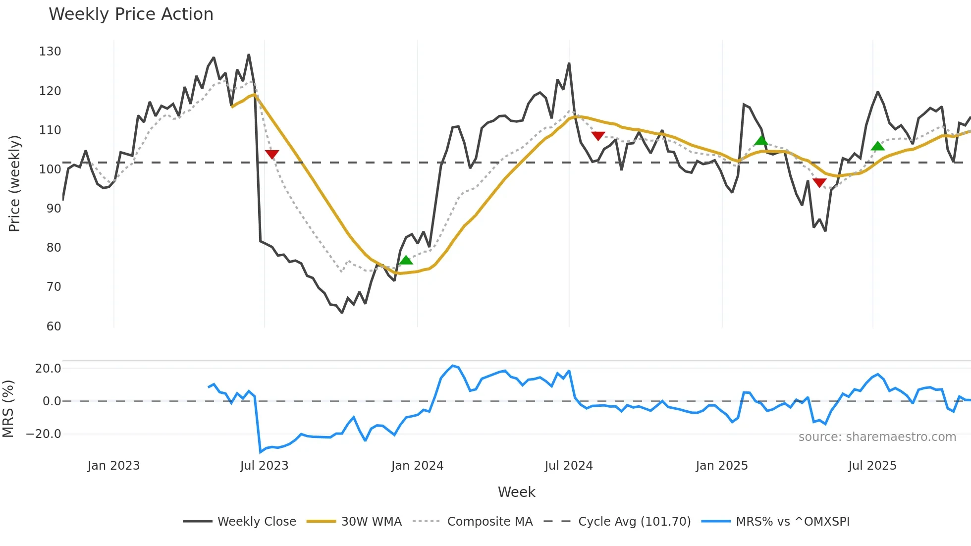 ANOD-B weekly Price Action chart, closing 2025-10-27