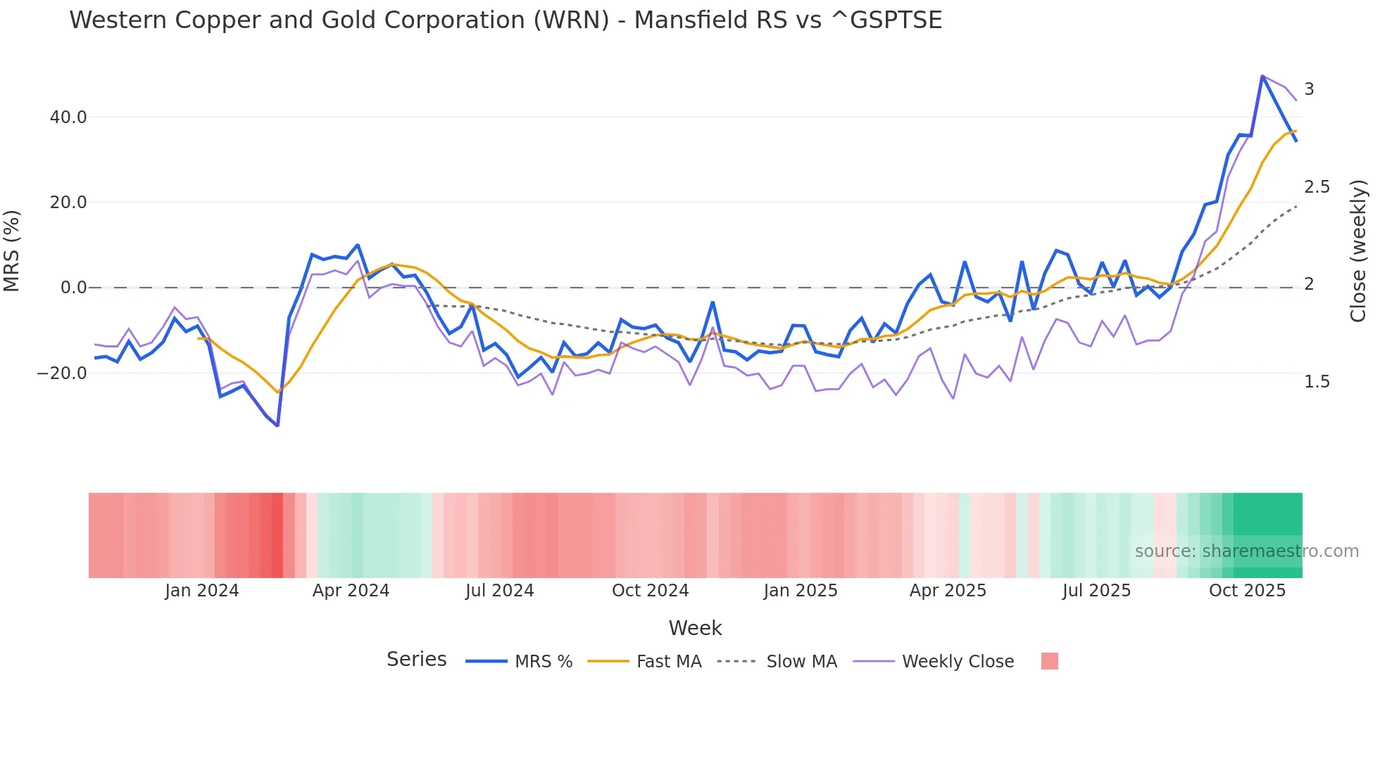 WRN Mansfield Relative Strength chart
