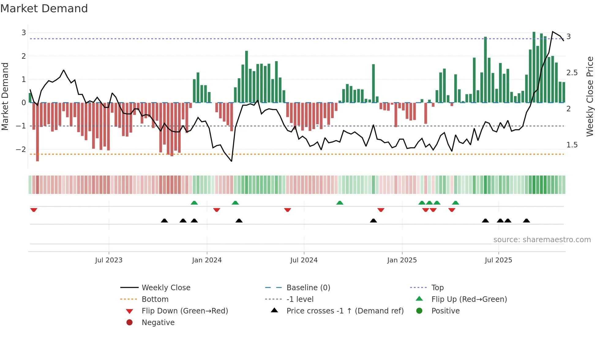 WRN weekly Market Demand chart