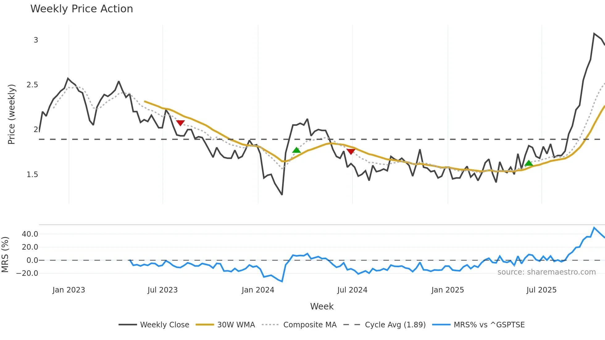 WRN weekly Price Action chart, closing 2025-10-31