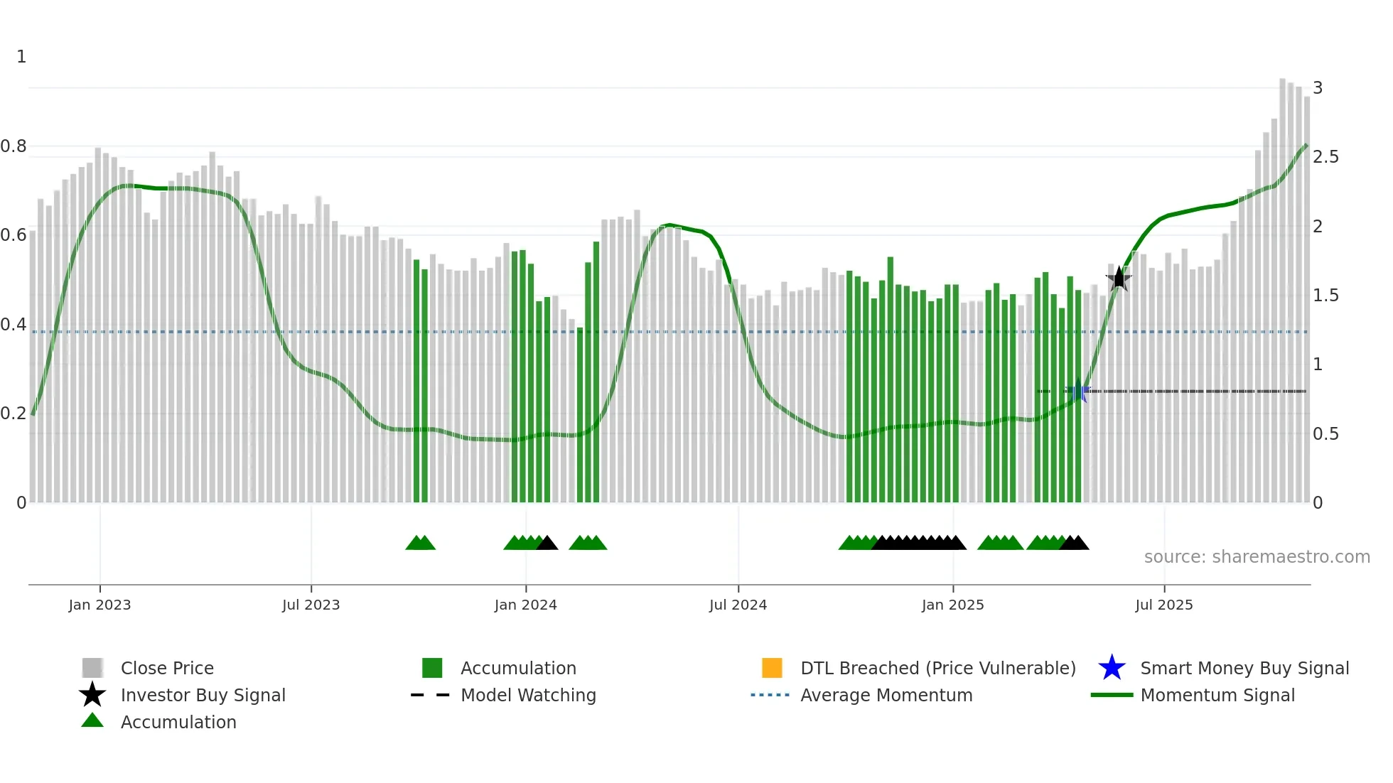 WRN weekly Smart Money chart