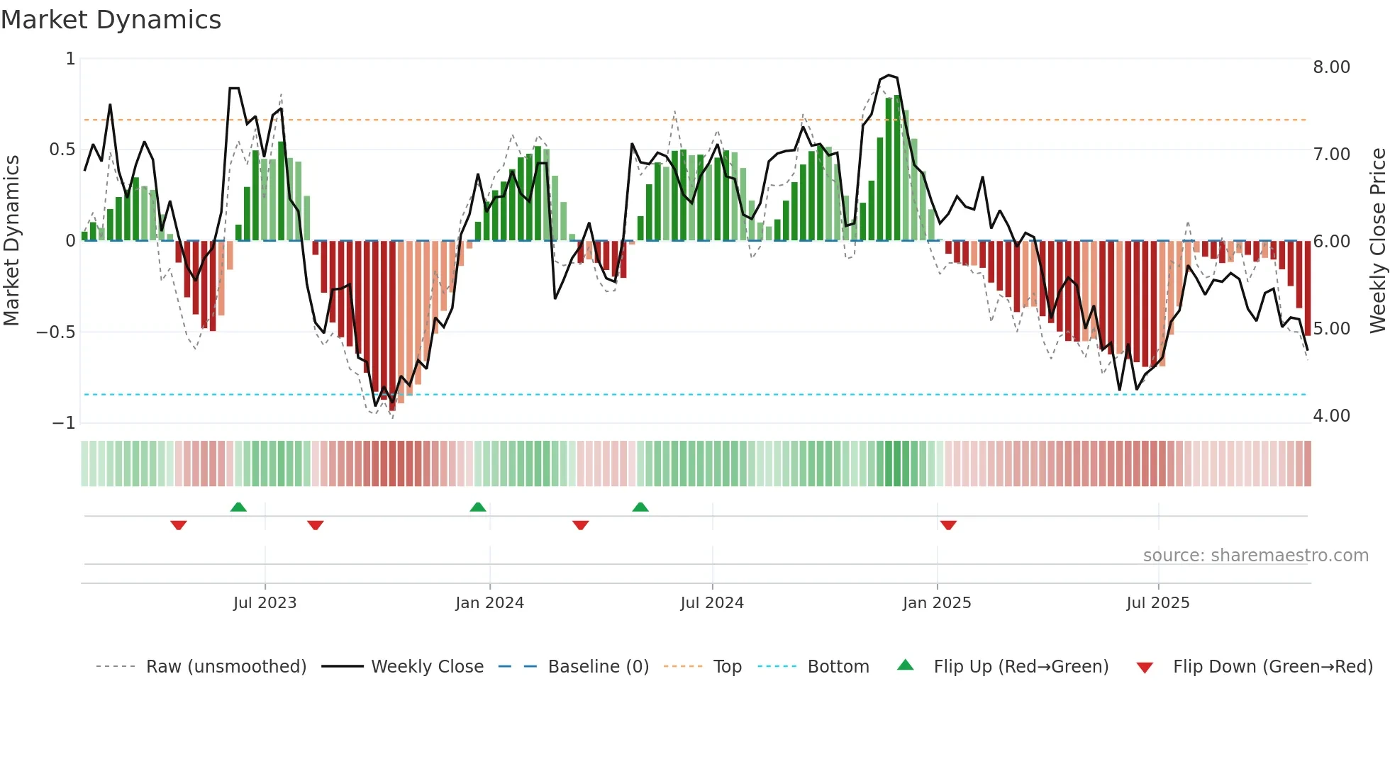 STGW weekly Market Dynamics chart