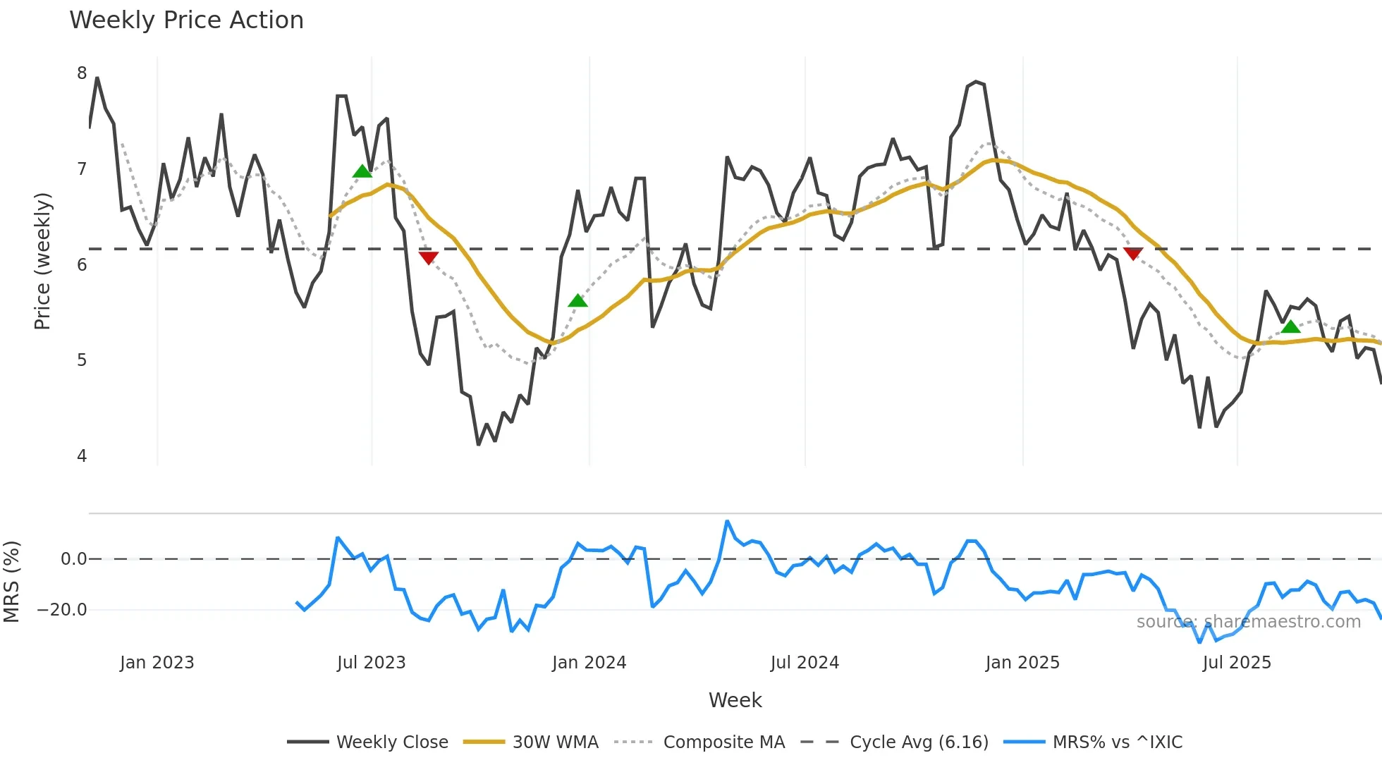 STGW weekly Price Action chart, closing 2025-10-31