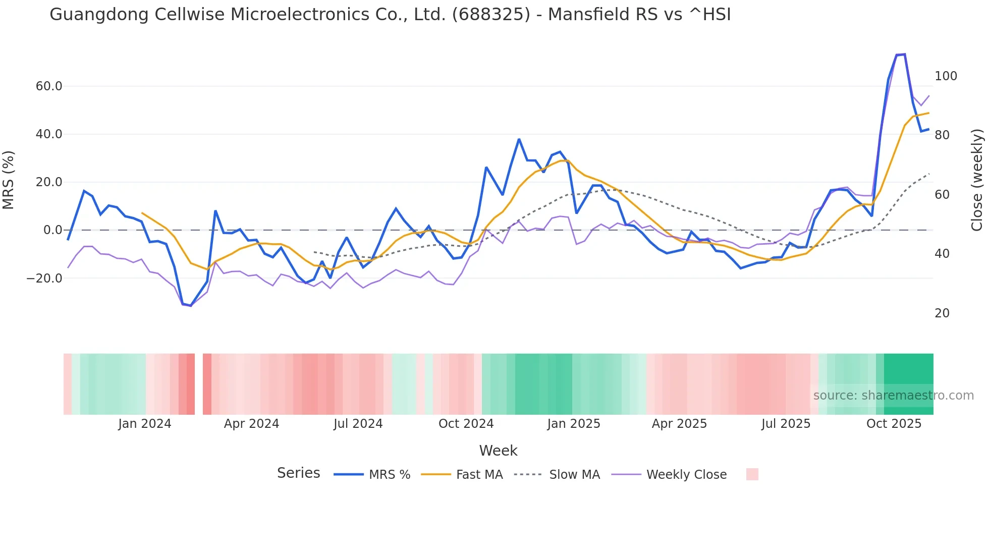 688325 Mansfield Relative Strength chart