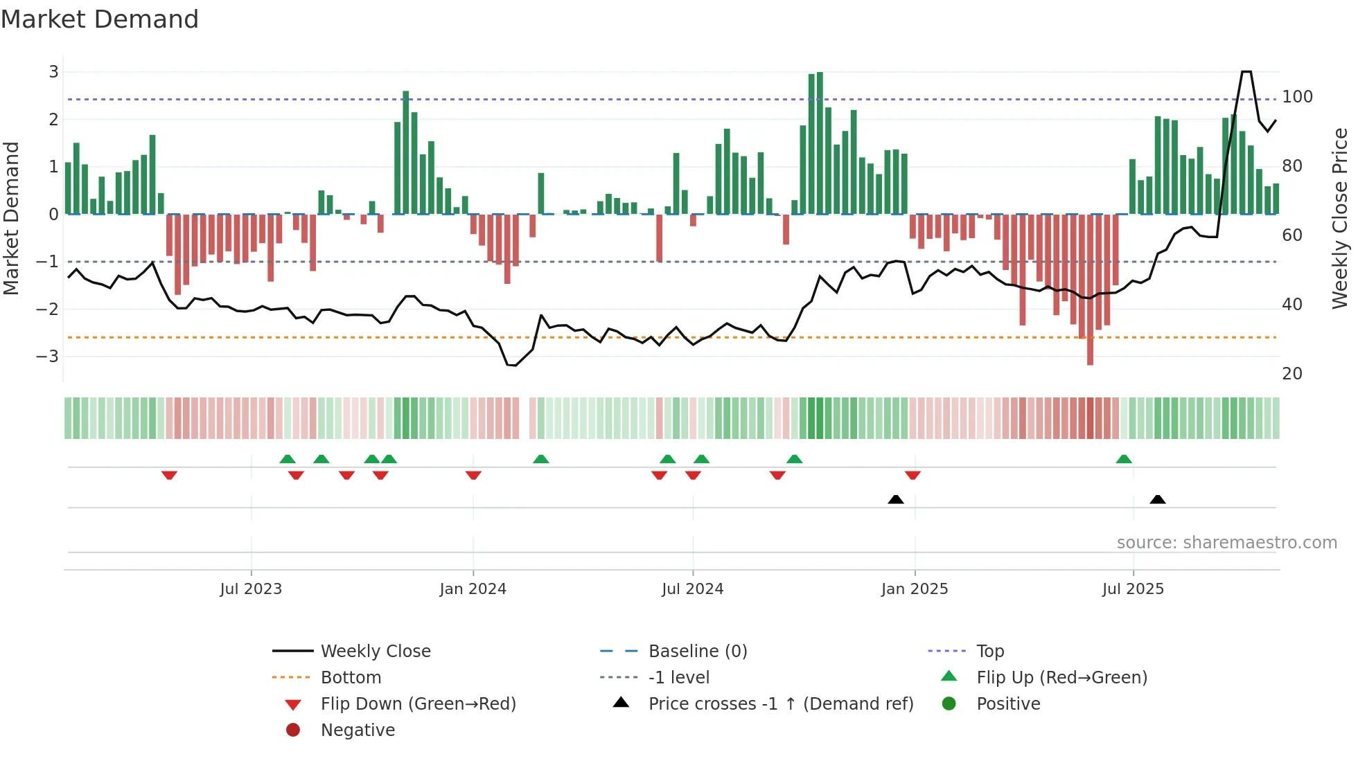 688325 weekly Market Demand chart