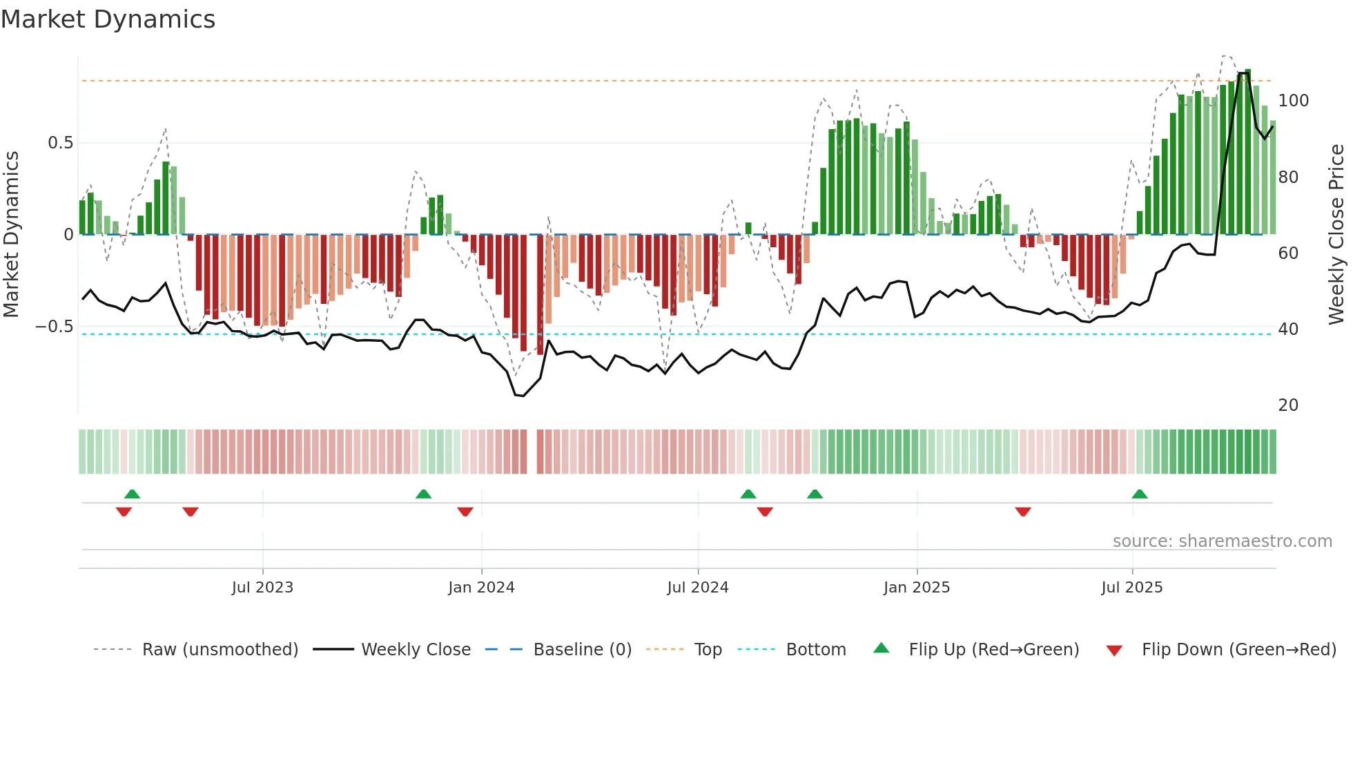 688325 weekly Market Dynamics chart