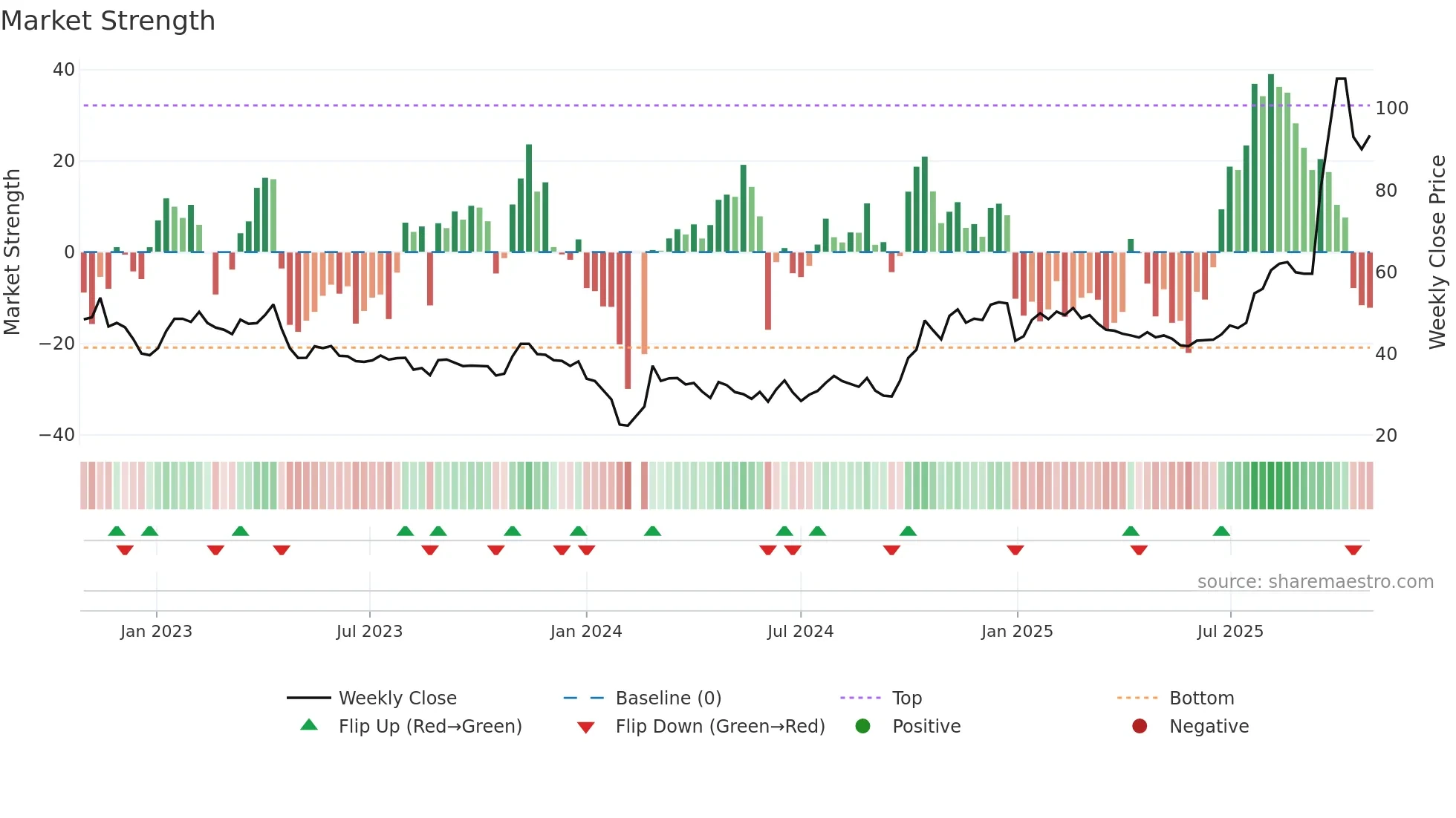 688325 weekly Market Strength chart