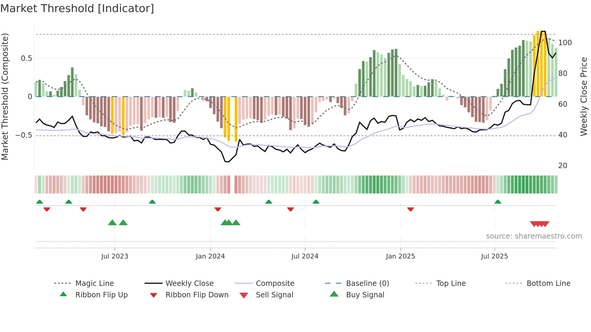 688325 weekly Market Threshold chart