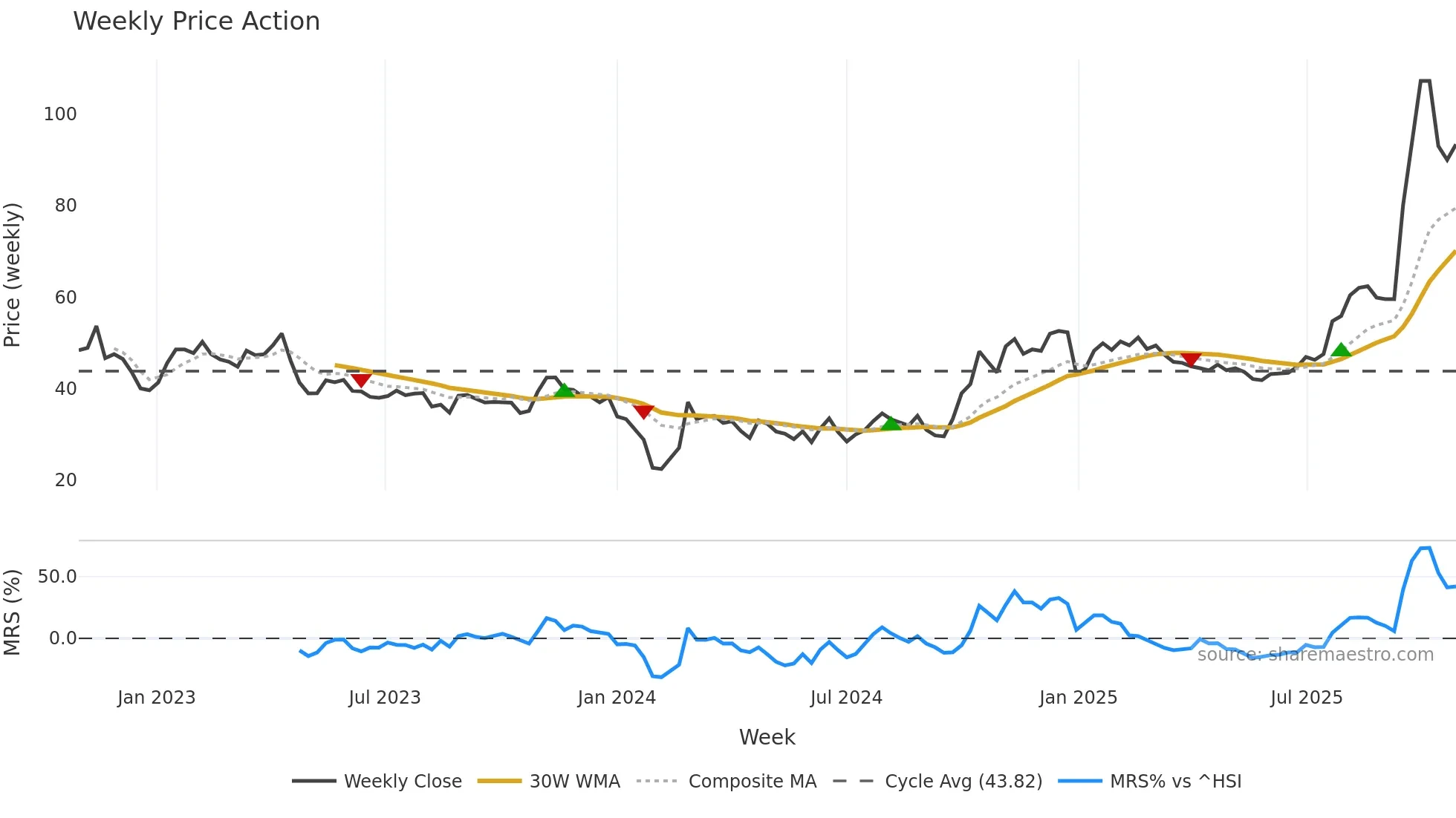688325 weekly Price Action chart, closing 2025-10-27