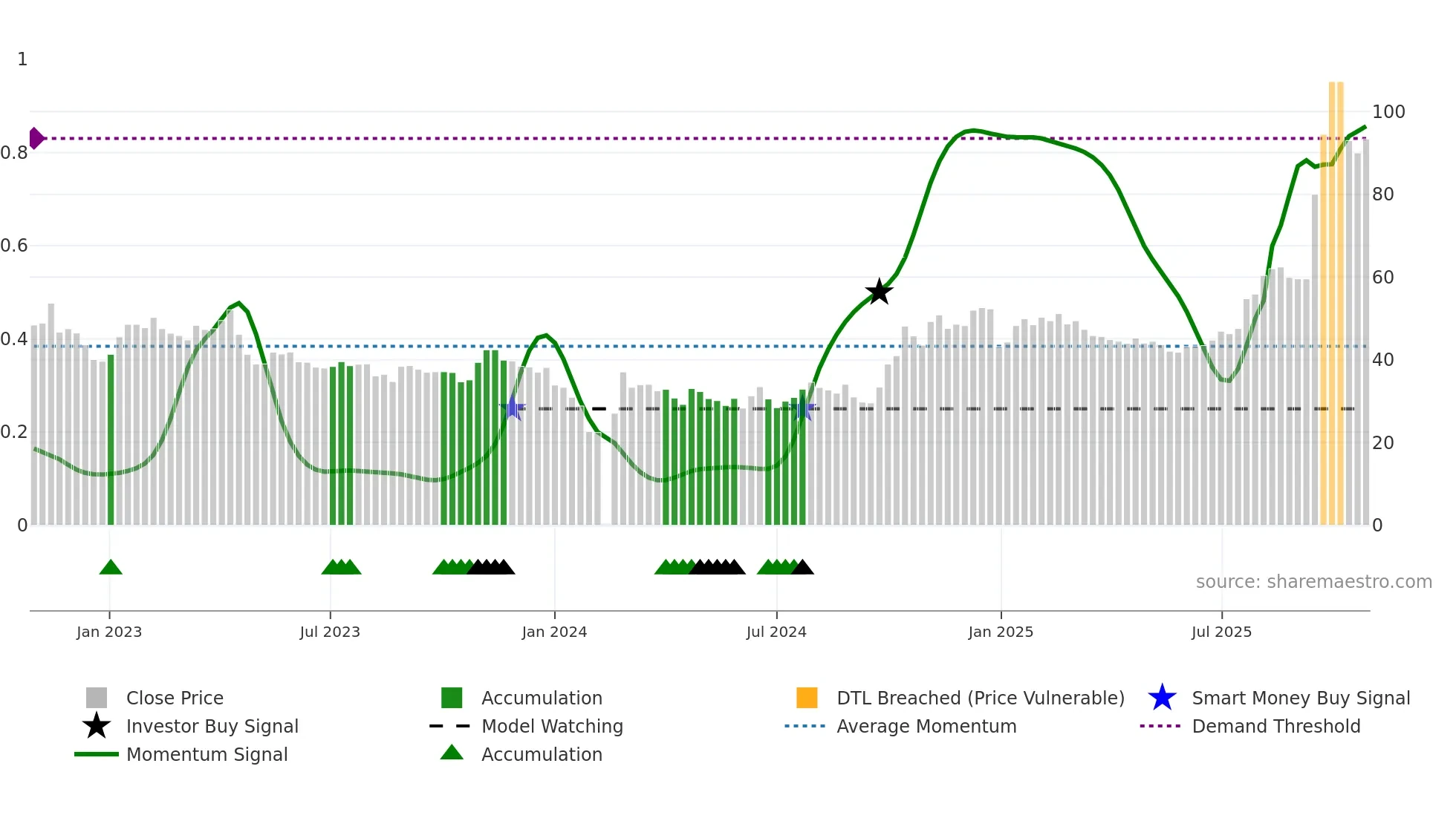 688325 weekly Smart Money chart