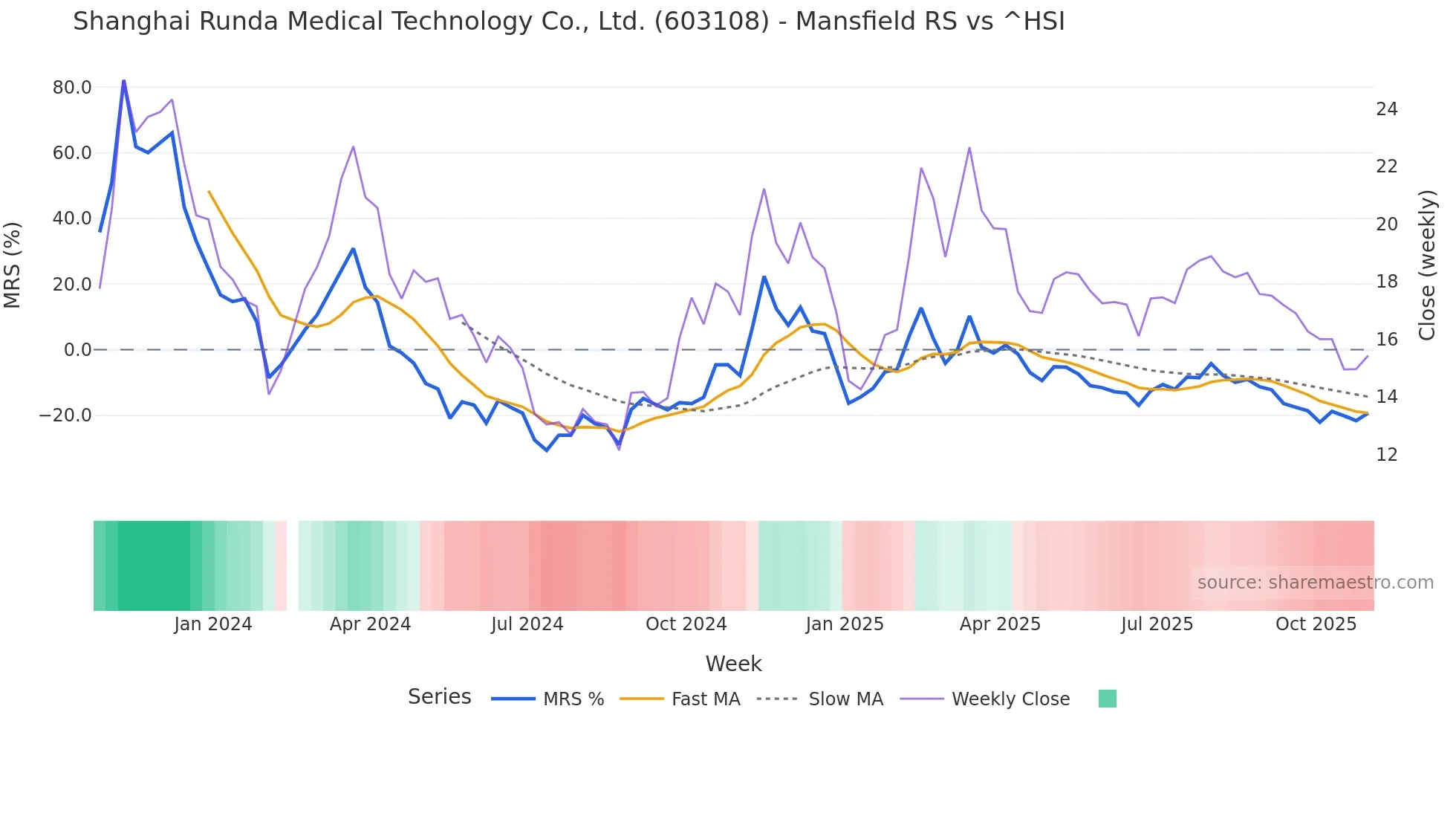 603108 Mansfield Relative Strength chart