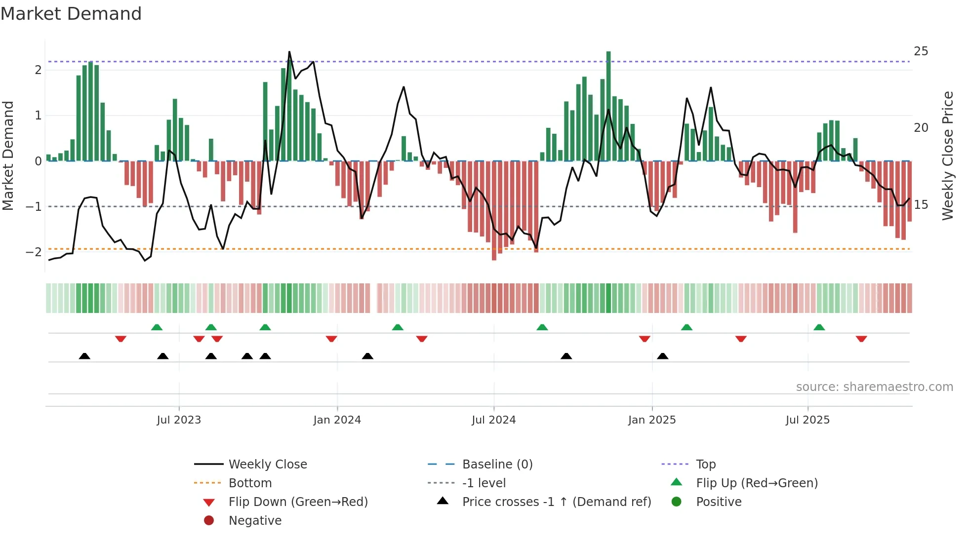 603108 weekly Market Demand chart