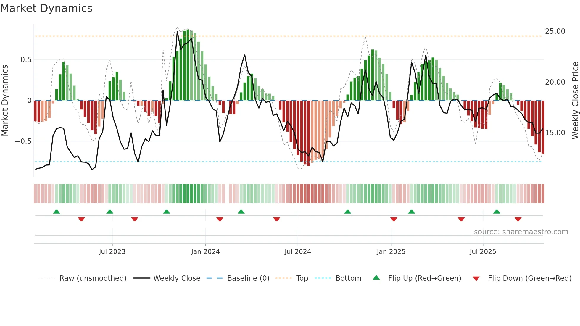 603108 weekly Market Dynamics chart