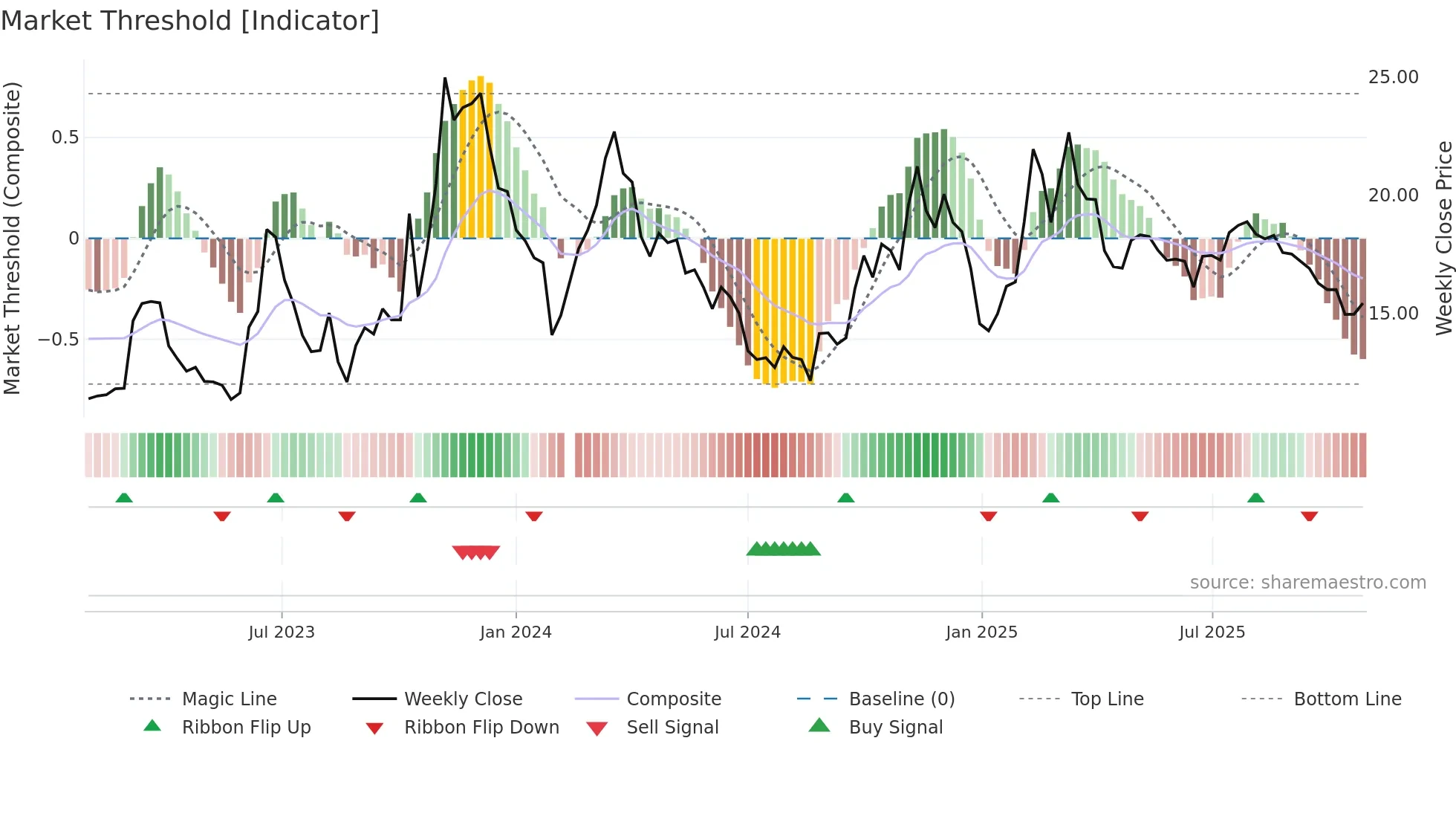 603108 weekly Market Threshold chart