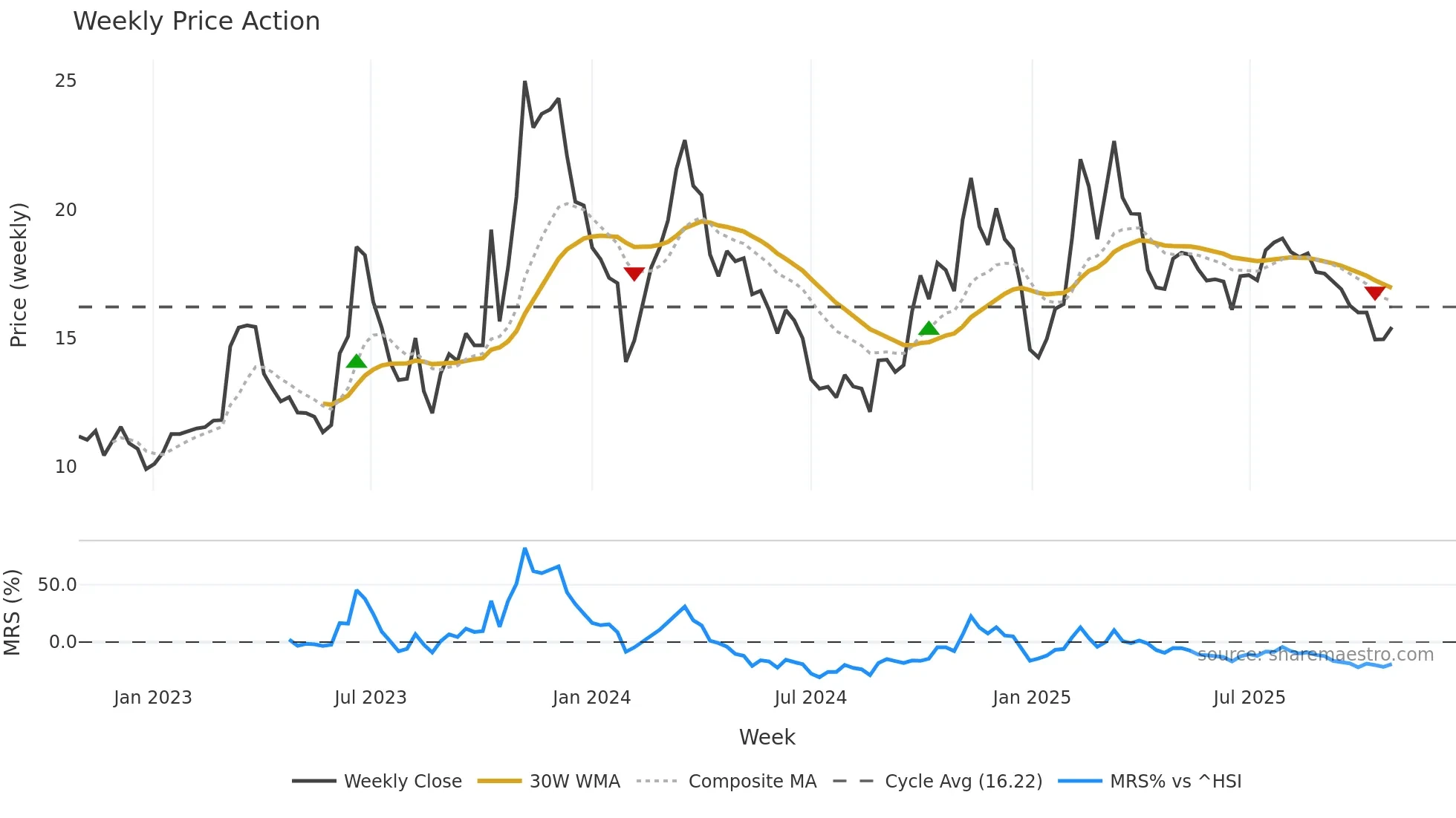 603108 weekly Price Action chart, closing 2025-10-27