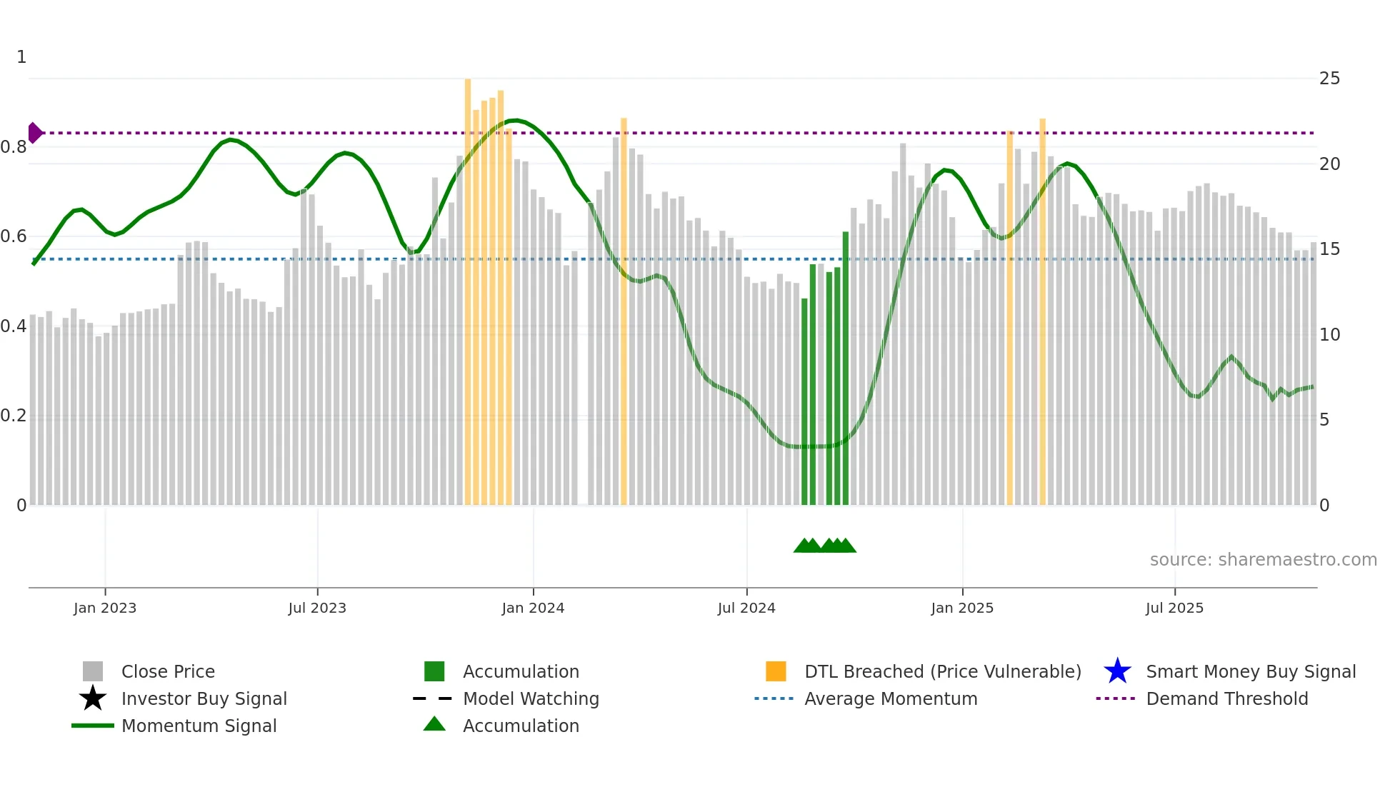 603108 weekly Smart Money chart