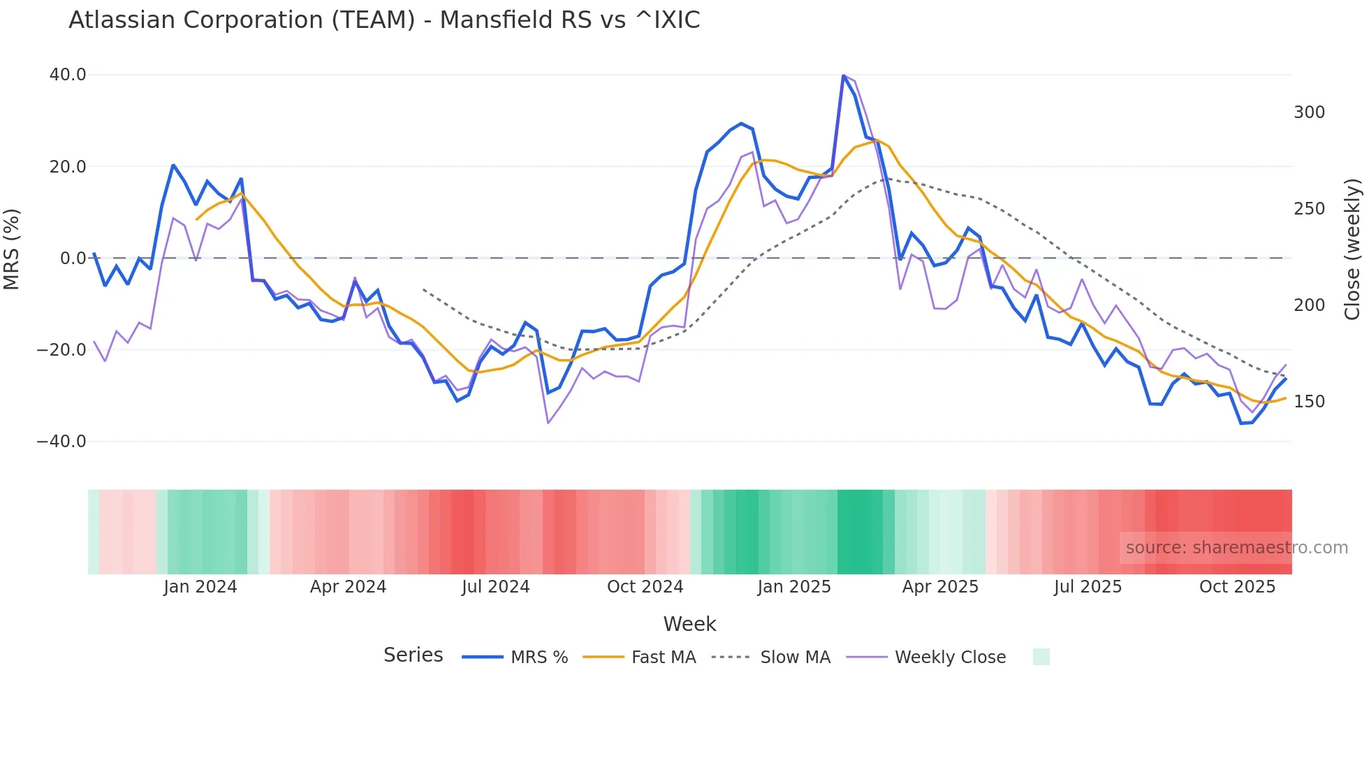 TEAM Mansfield Relative Strength chart