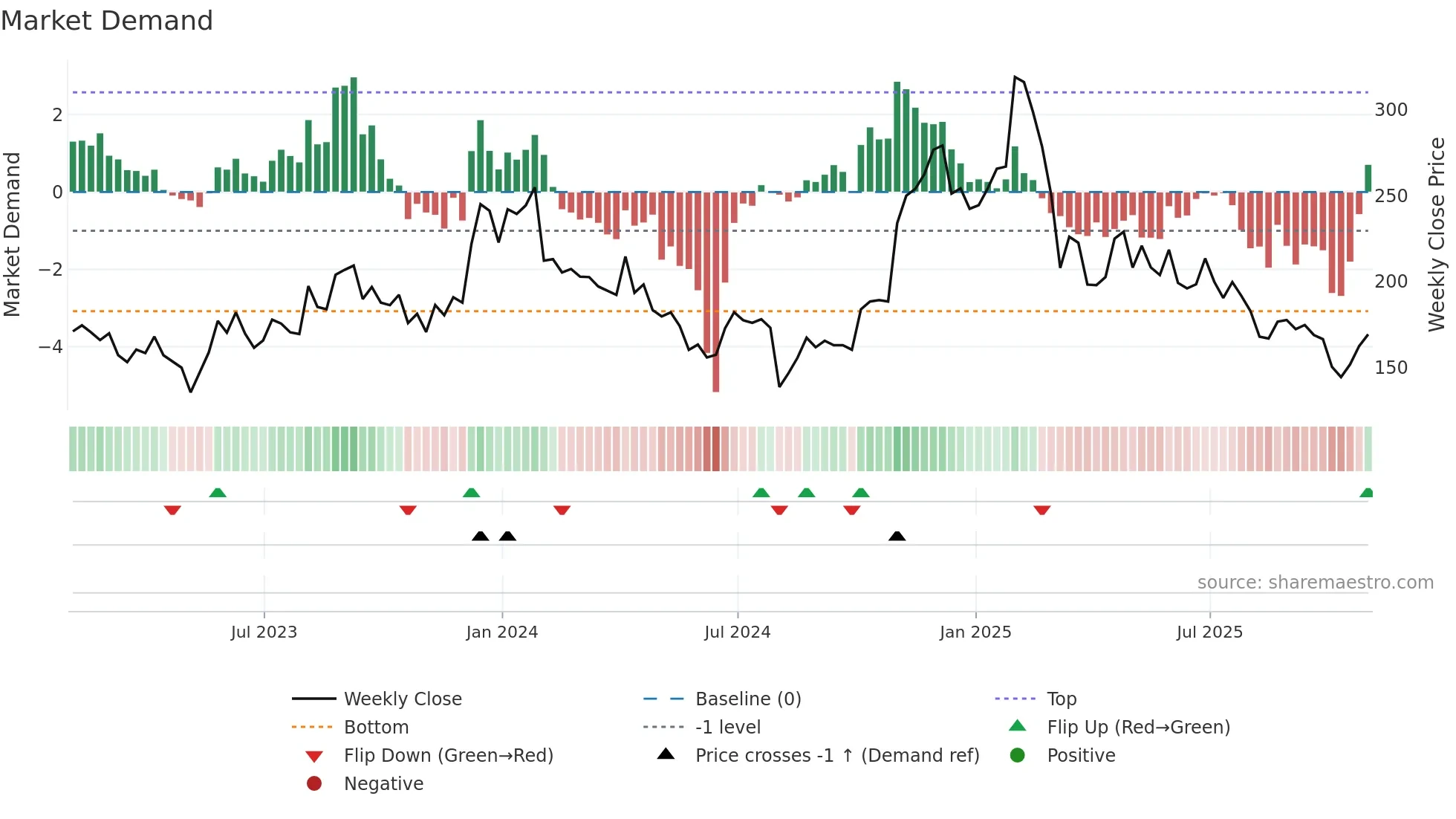 TEAM weekly Market Demand chart