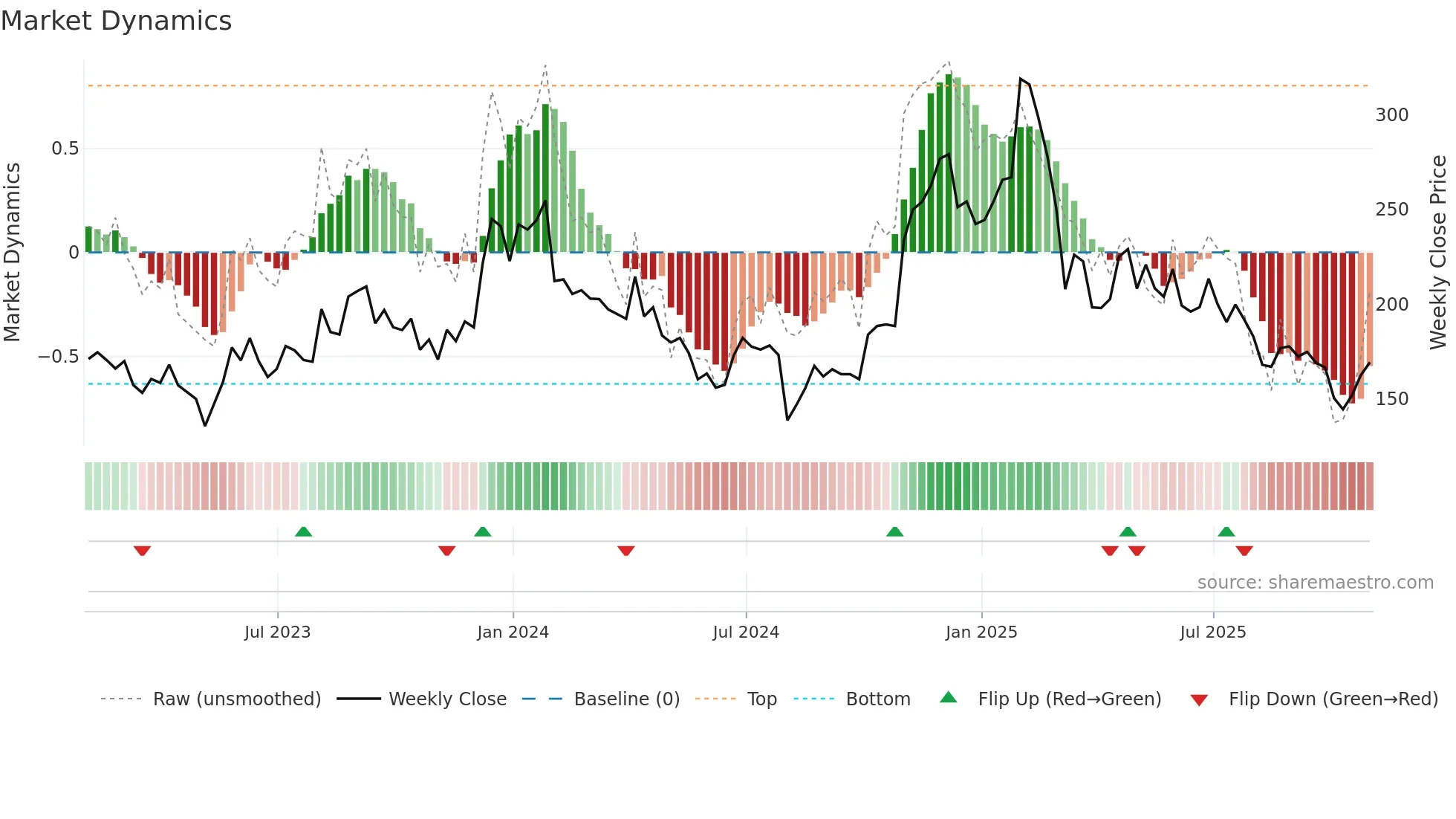 TEAM weekly Market Dynamics chart
