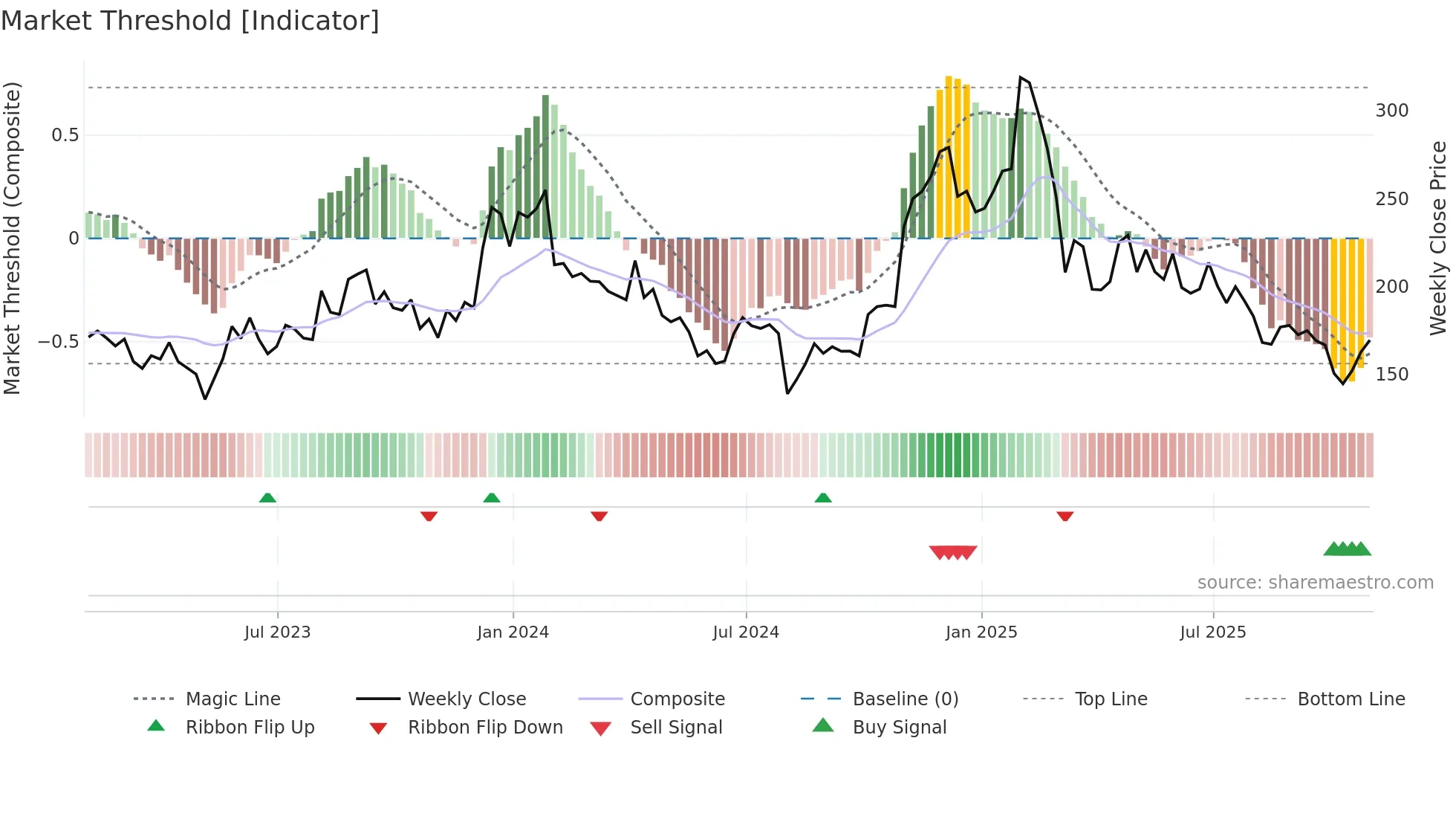 TEAM weekly Market Threshold chart