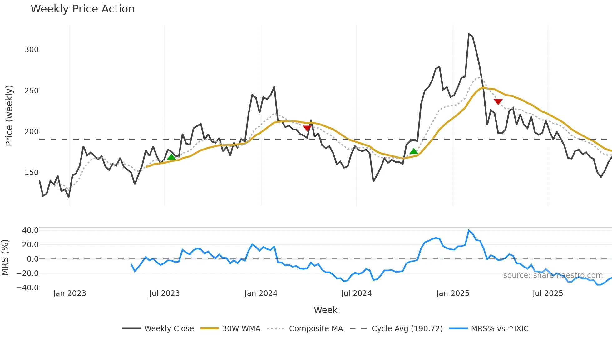 TEAM weekly Price Action chart, closing 2025-10-31