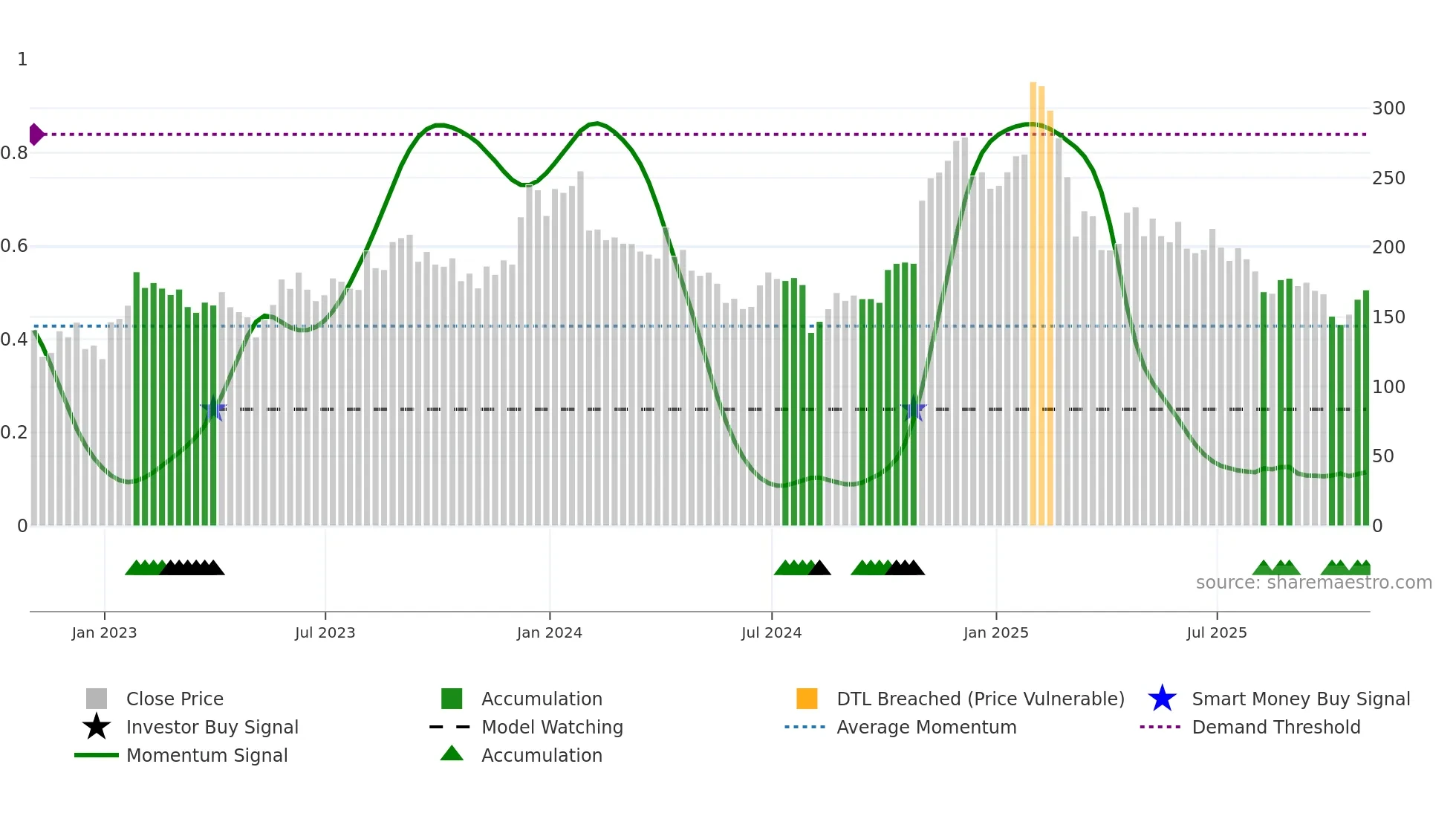 TEAM weekly Smart Money chart