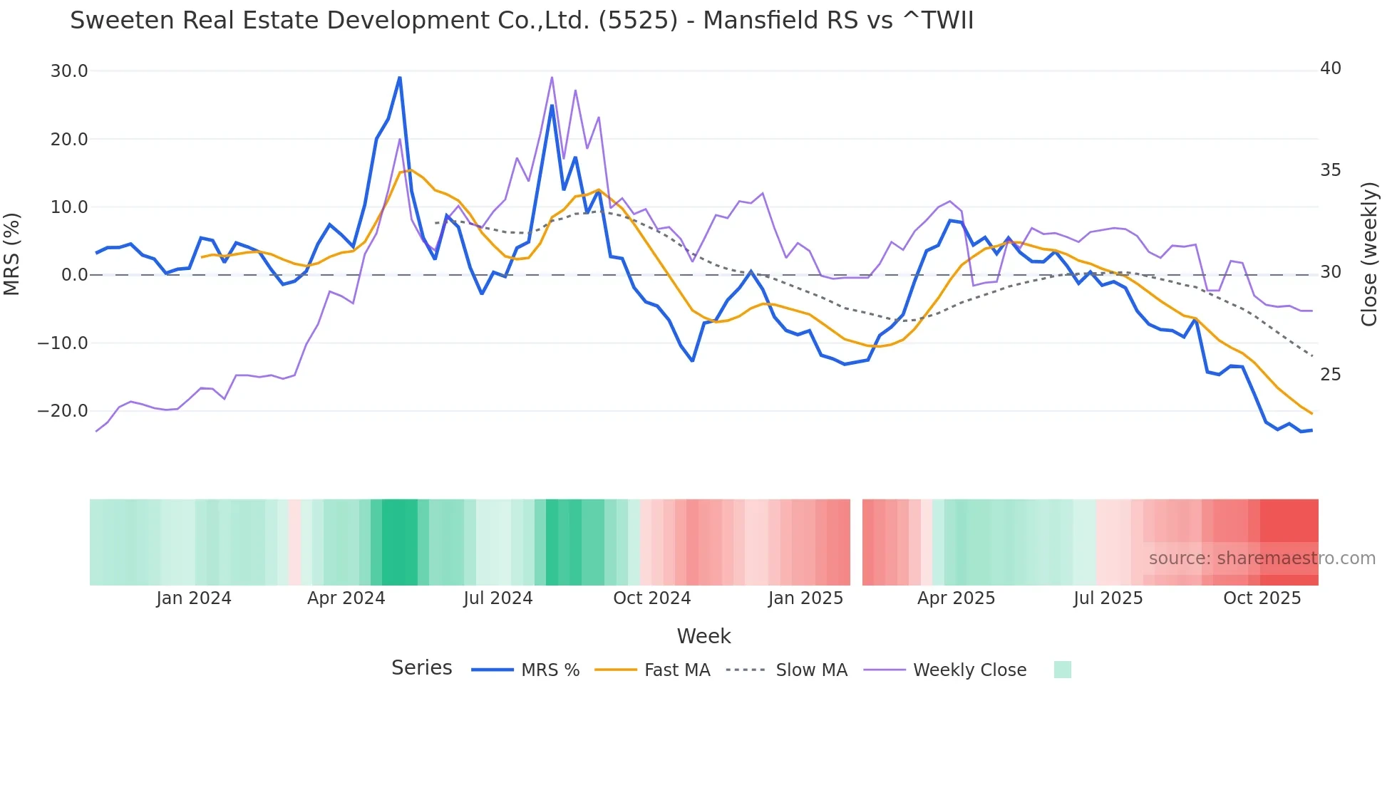 5525 Mansfield Relative Strength chart