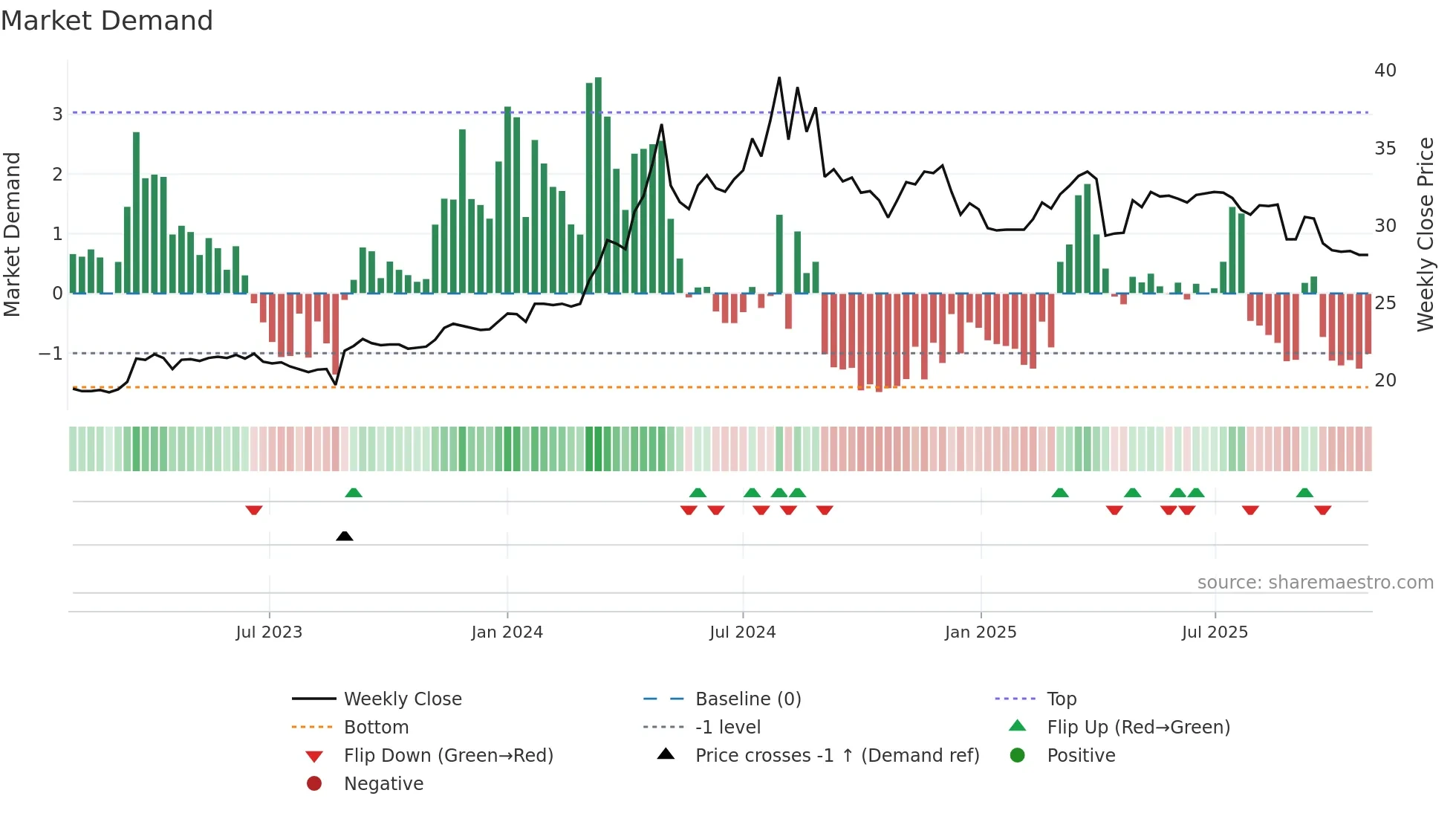 5525 weekly Market Demand chart