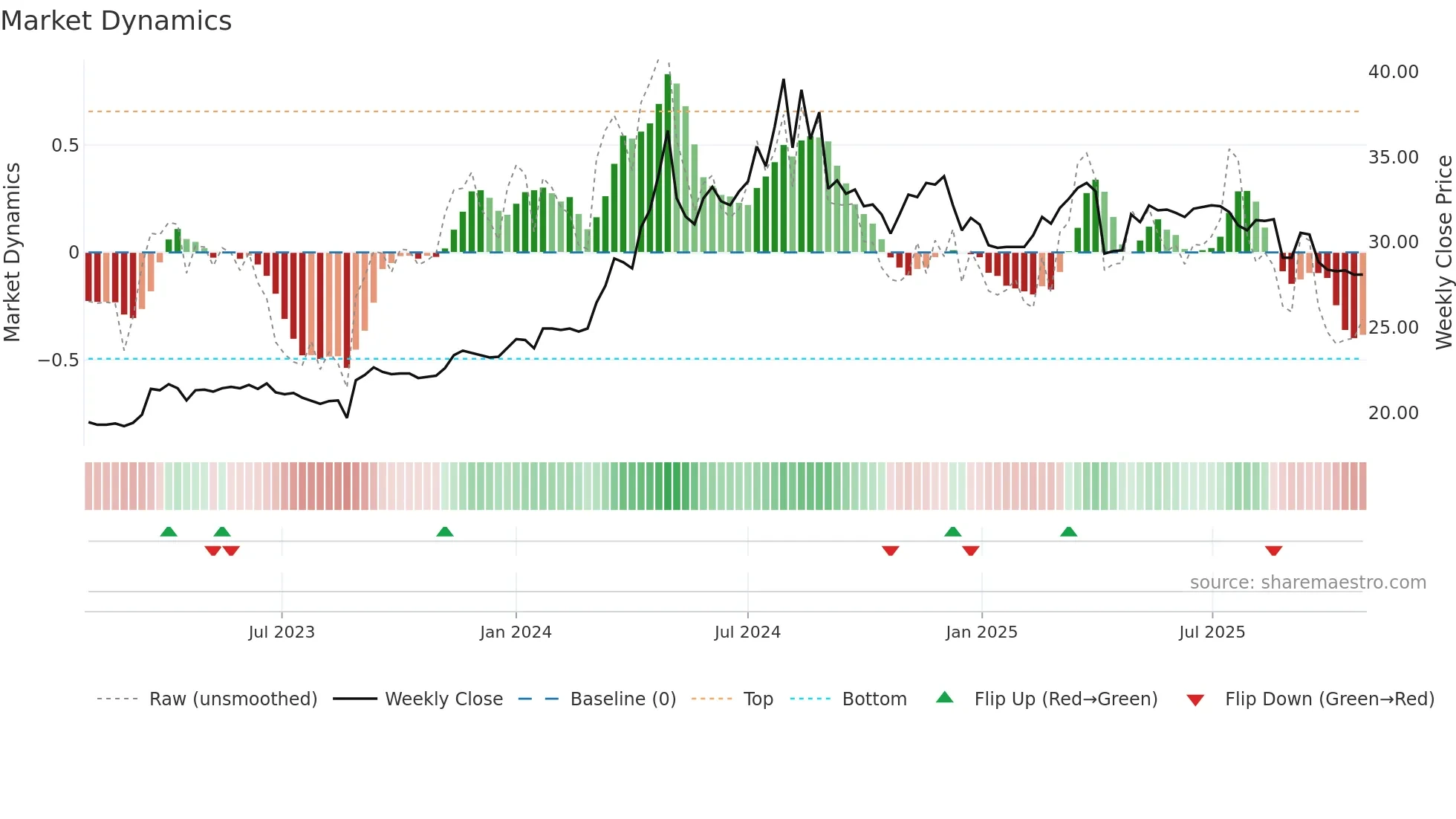 5525 weekly Market Dynamics chart