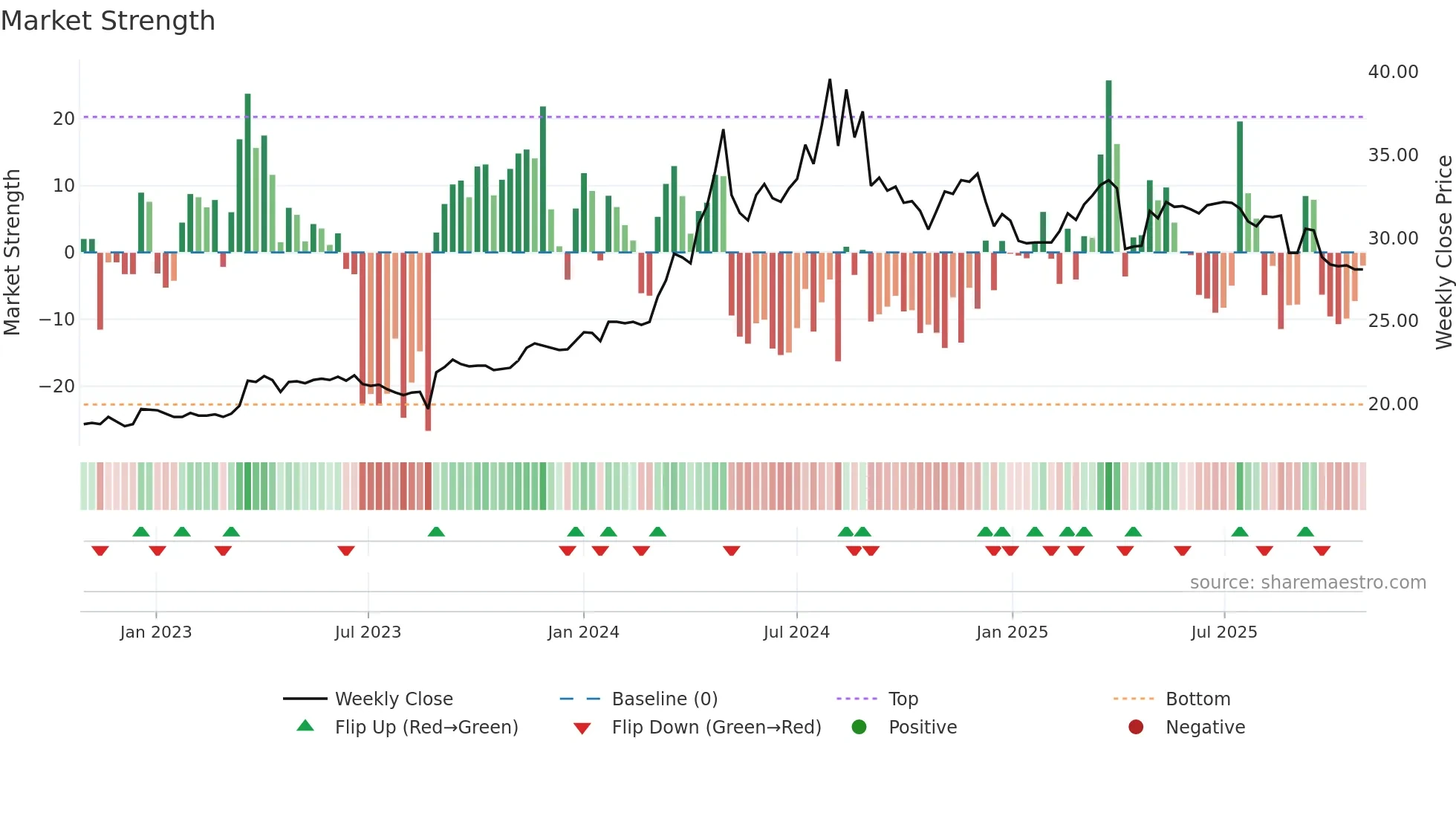 5525 weekly Market Strength chart