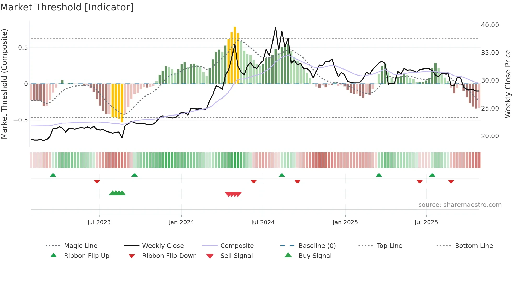 5525 weekly Market Threshold chart