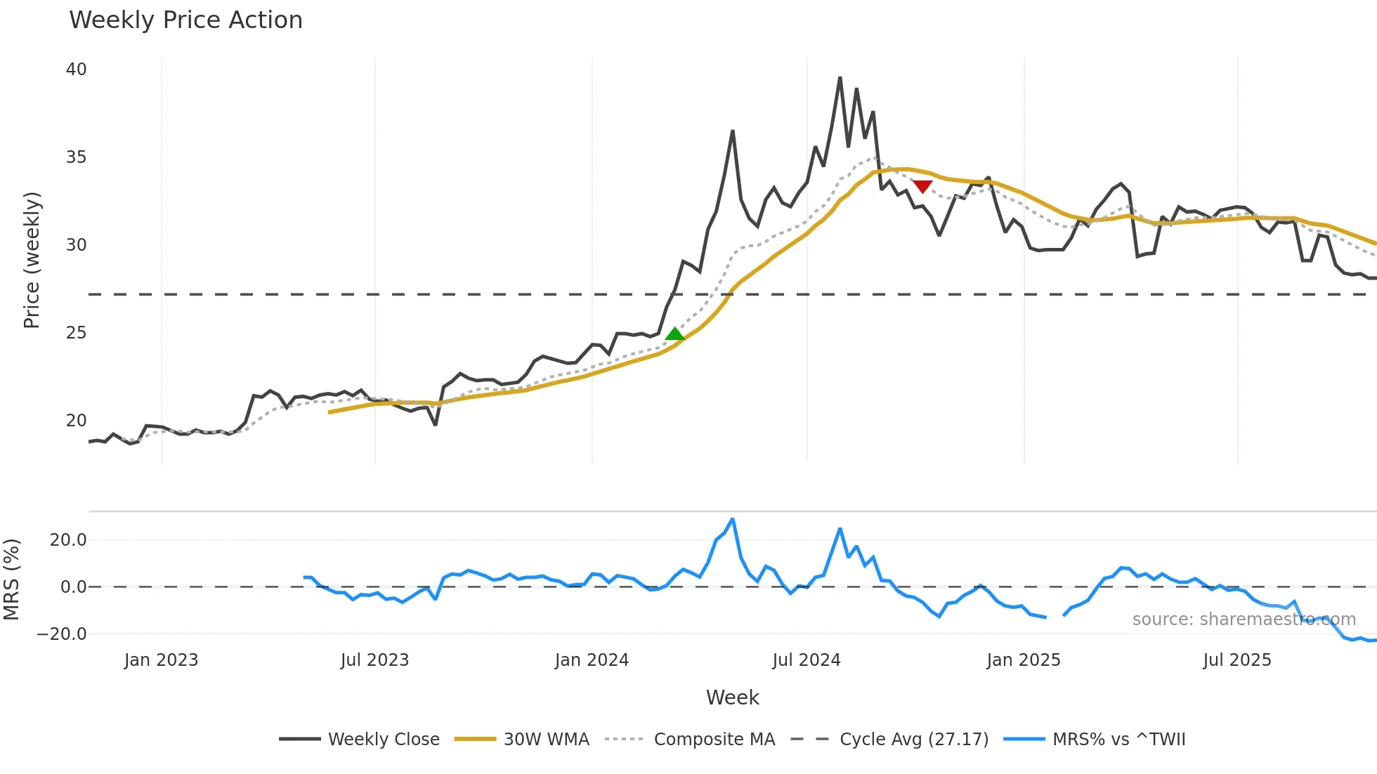 5525 weekly Price Action chart, closing 2025-10-27