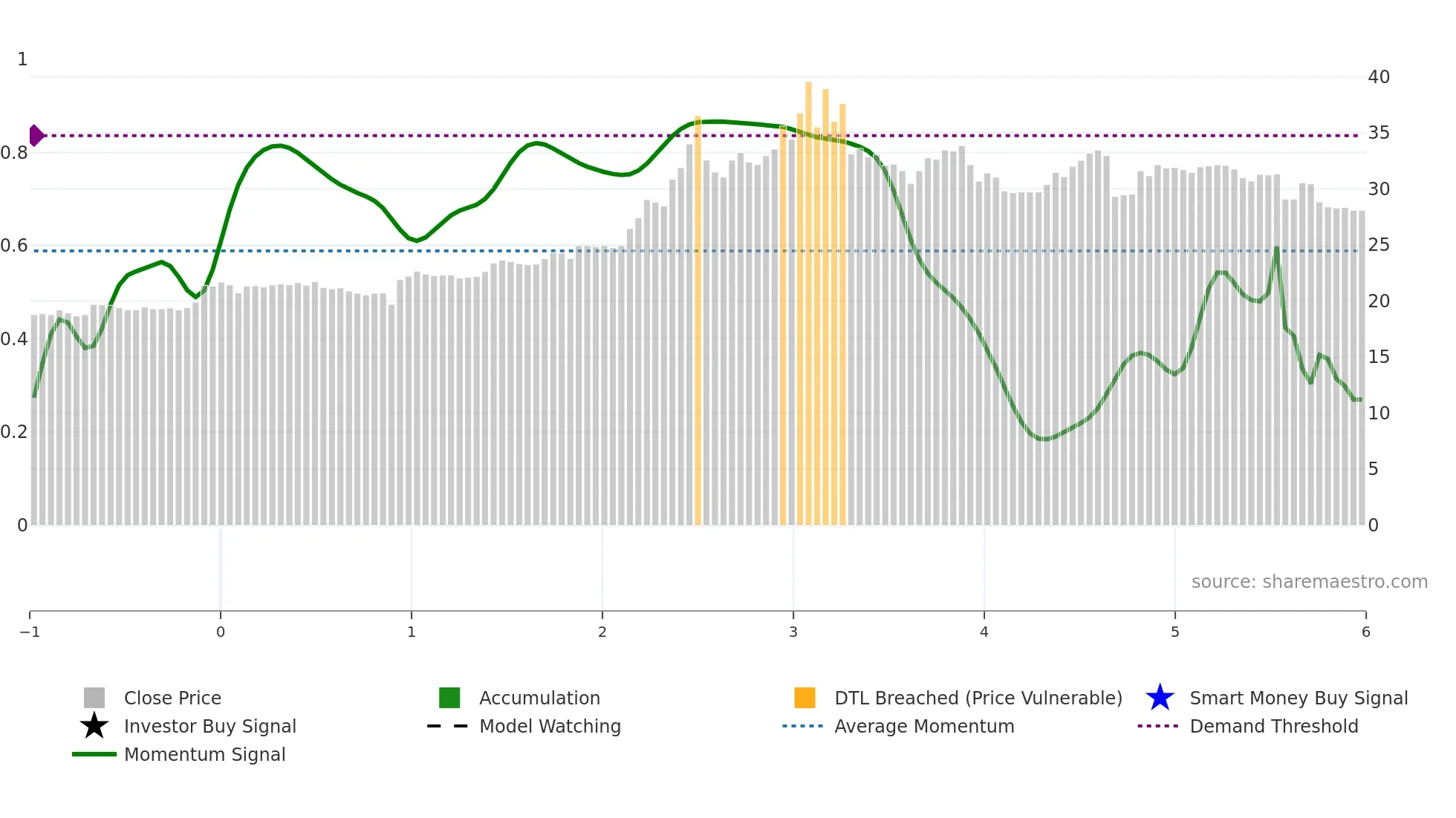 5525 weekly Smart Money chart