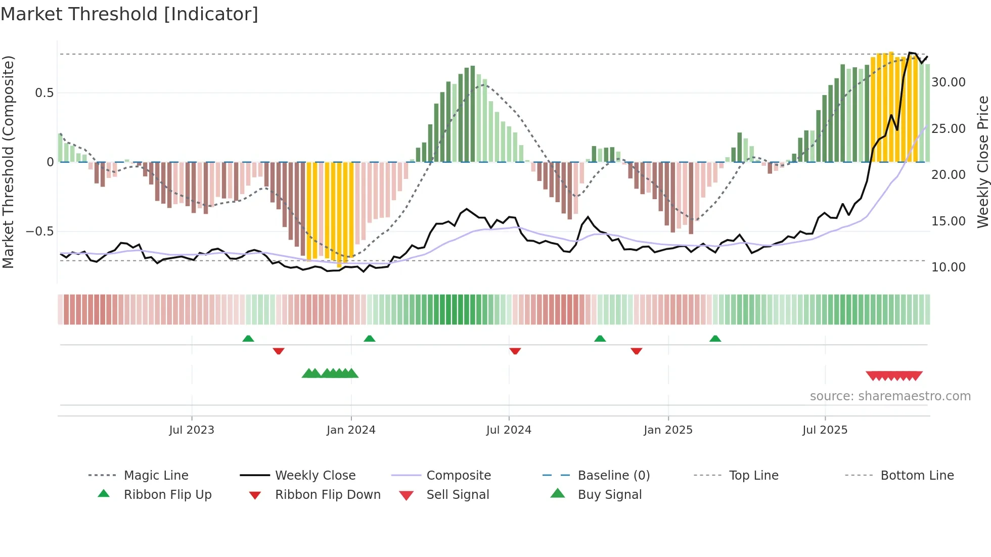 0358 weekly Market Threshold chart