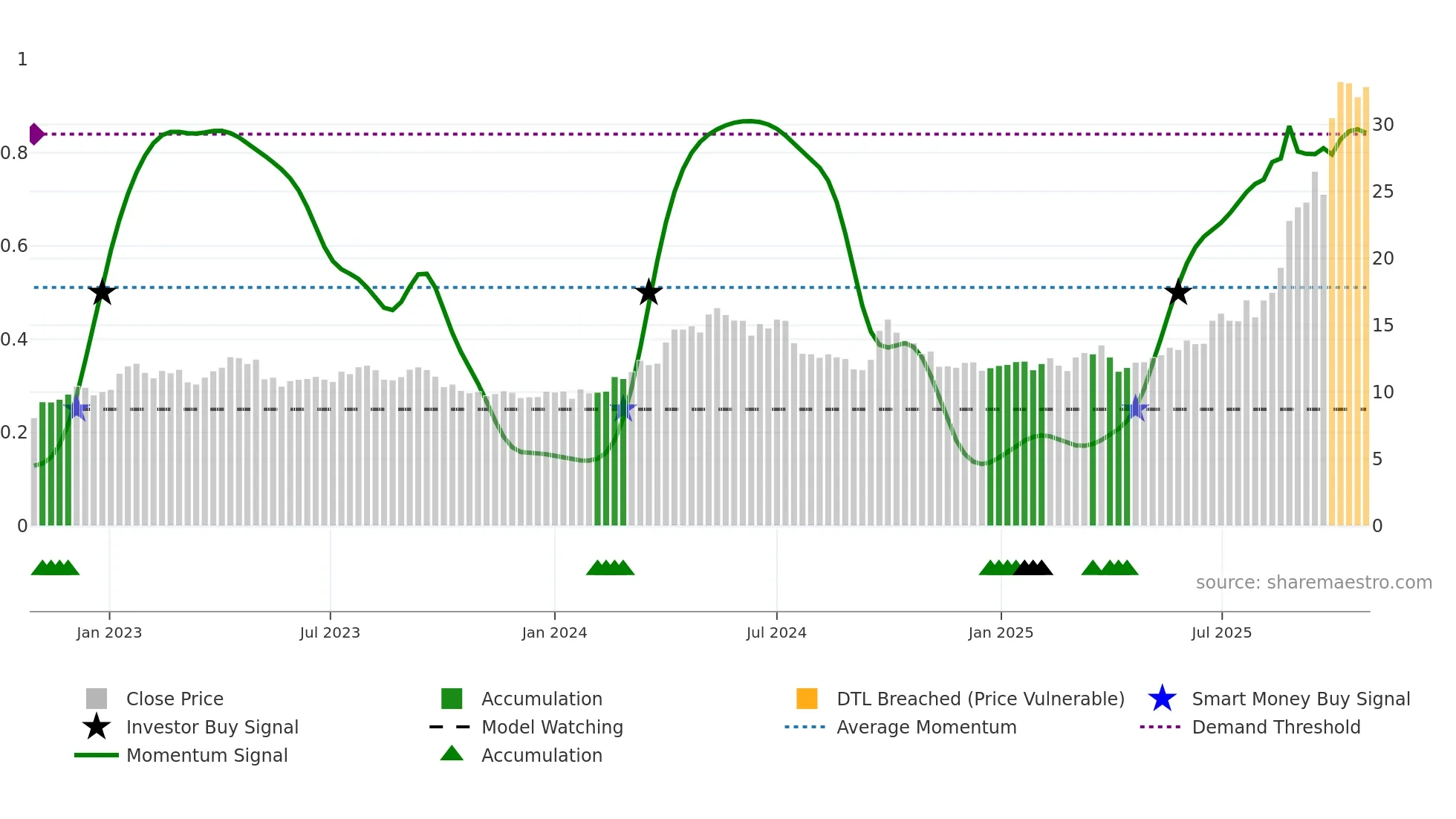 0358 weekly Smart Money chart