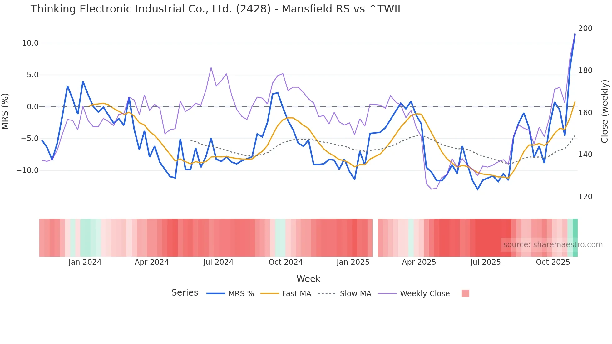 2428 Mansfield Relative Strength chart