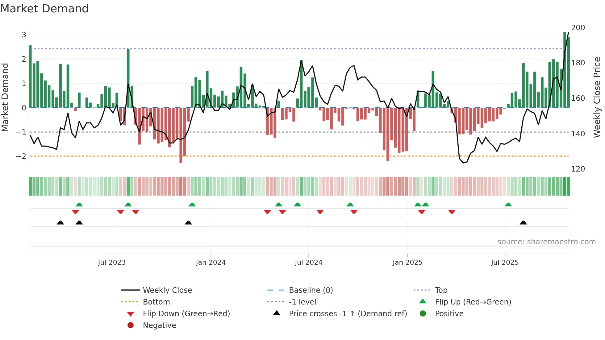 2428 weekly Market Demand chart
