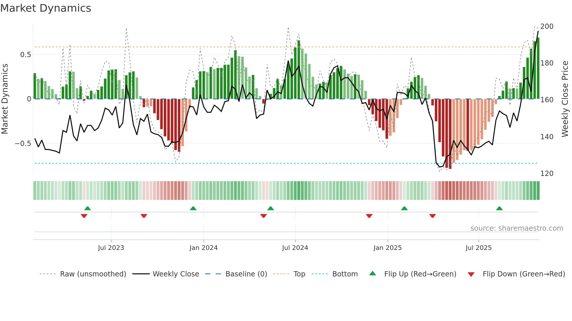 2428 weekly Market Dynamics chart
